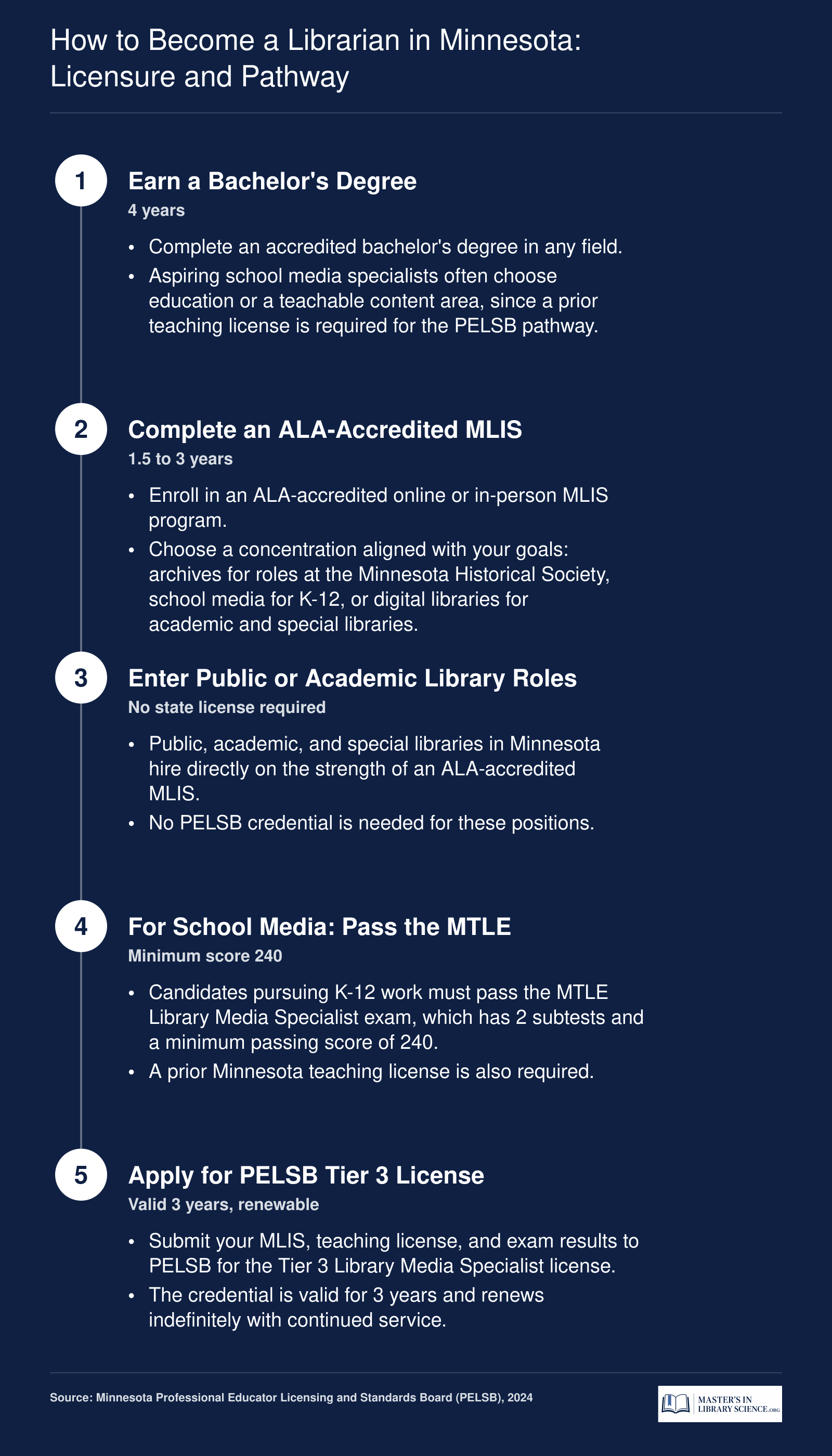Five-step pathway from bachelor's degree through ALA-accredited MLIS to Minnesota librarian or PELSB-licensed school media specialist roles