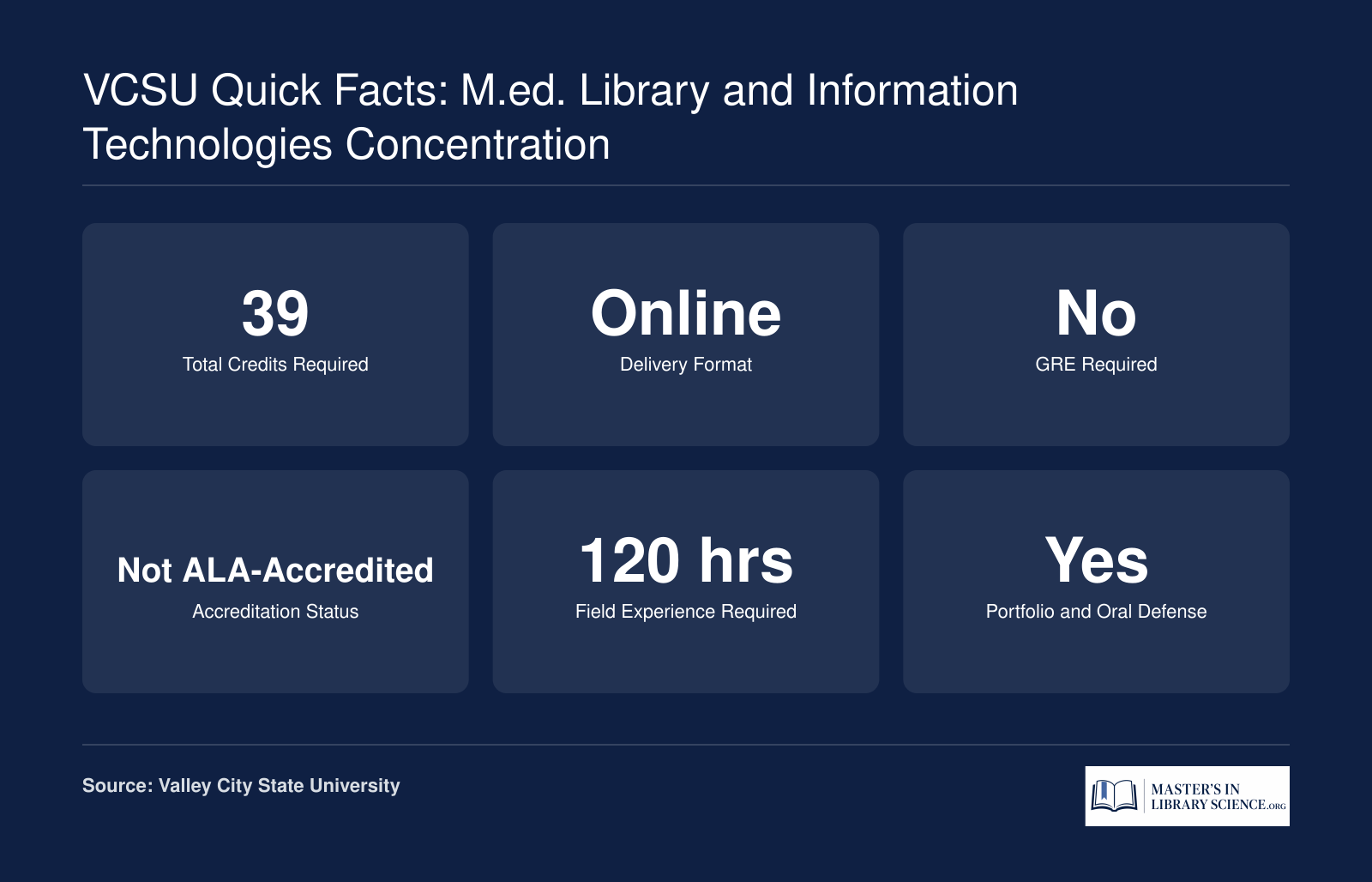 Quick facts for VCSU M.Ed. Library and Information Technologies: 39 credits, online delivery, no GRE, not ALA-accredited, 120 field experience hours, portfolio and oral defense required
