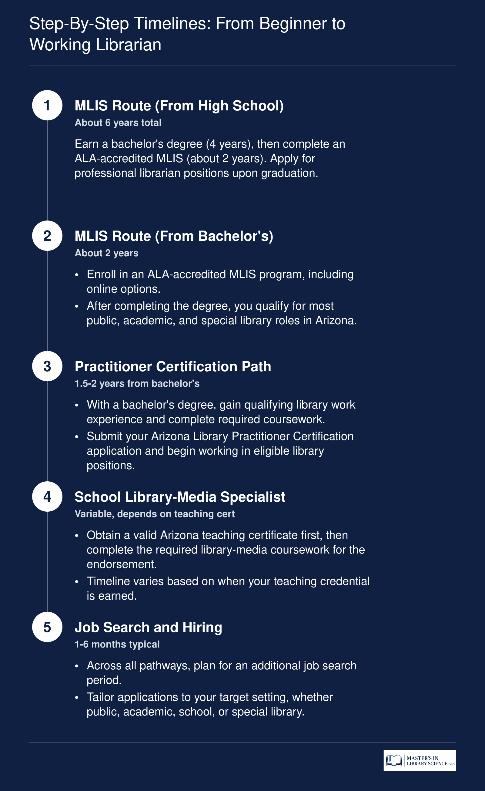 Three Arizona librarian career timelines comparing MLIS (about 6 years), practitioner certification (1.5 to 2 years from bachelor's), and school endorsement paths