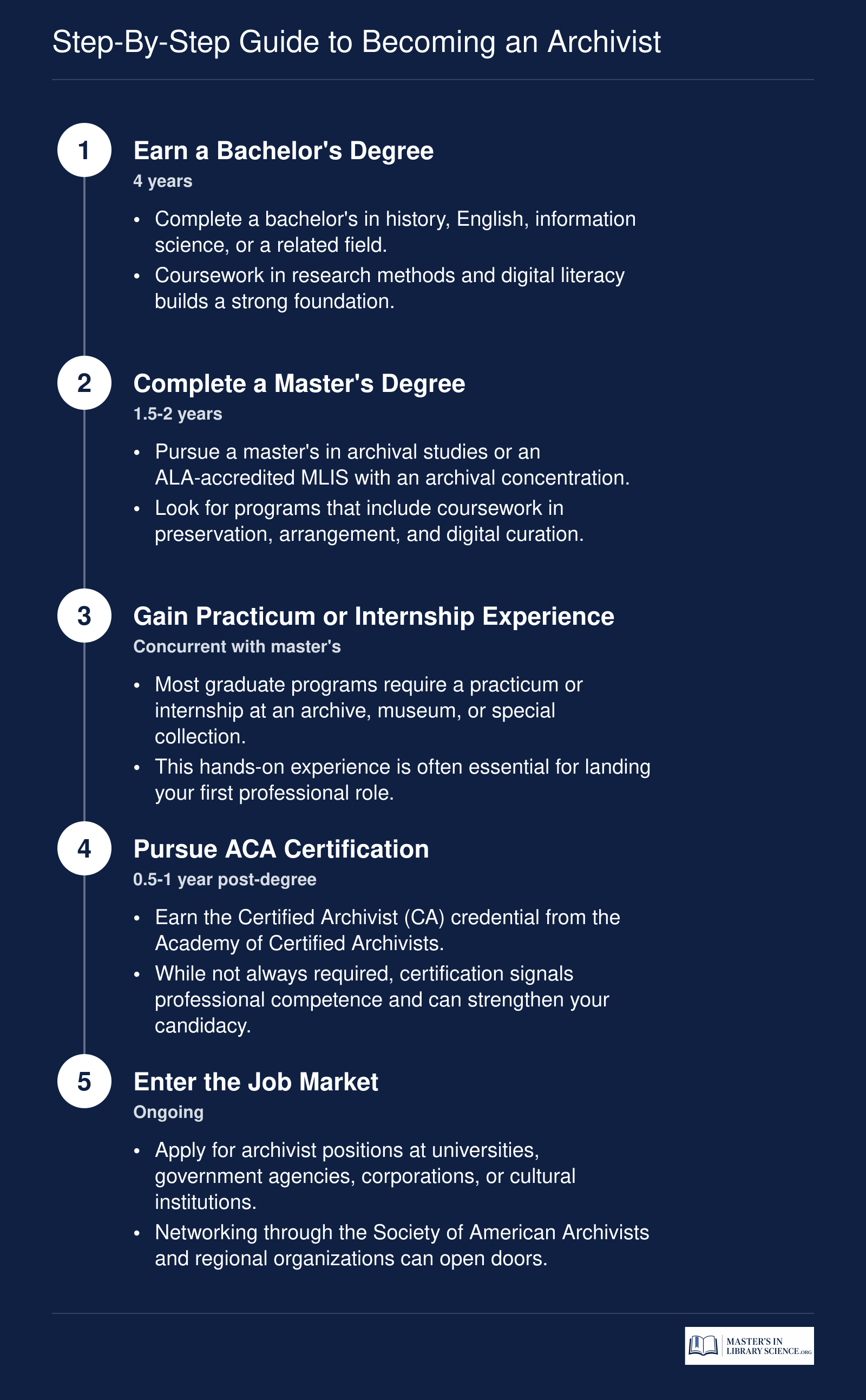 Five-step timeline showing the 6 to 8 year path to becoming an archivist, from bachelor's degree through ACA certification and job entry