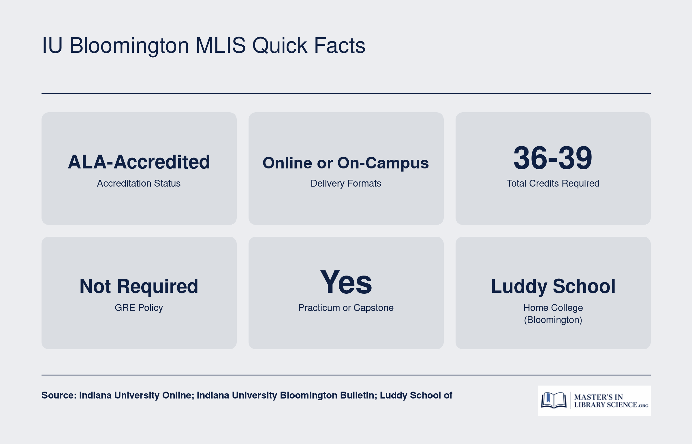 Key program facts for IU Bloomington MLIS: ALA-accredited, 36 to 39 credits, online and on-campus formats, GRE not required, practicum included, 2025-2026