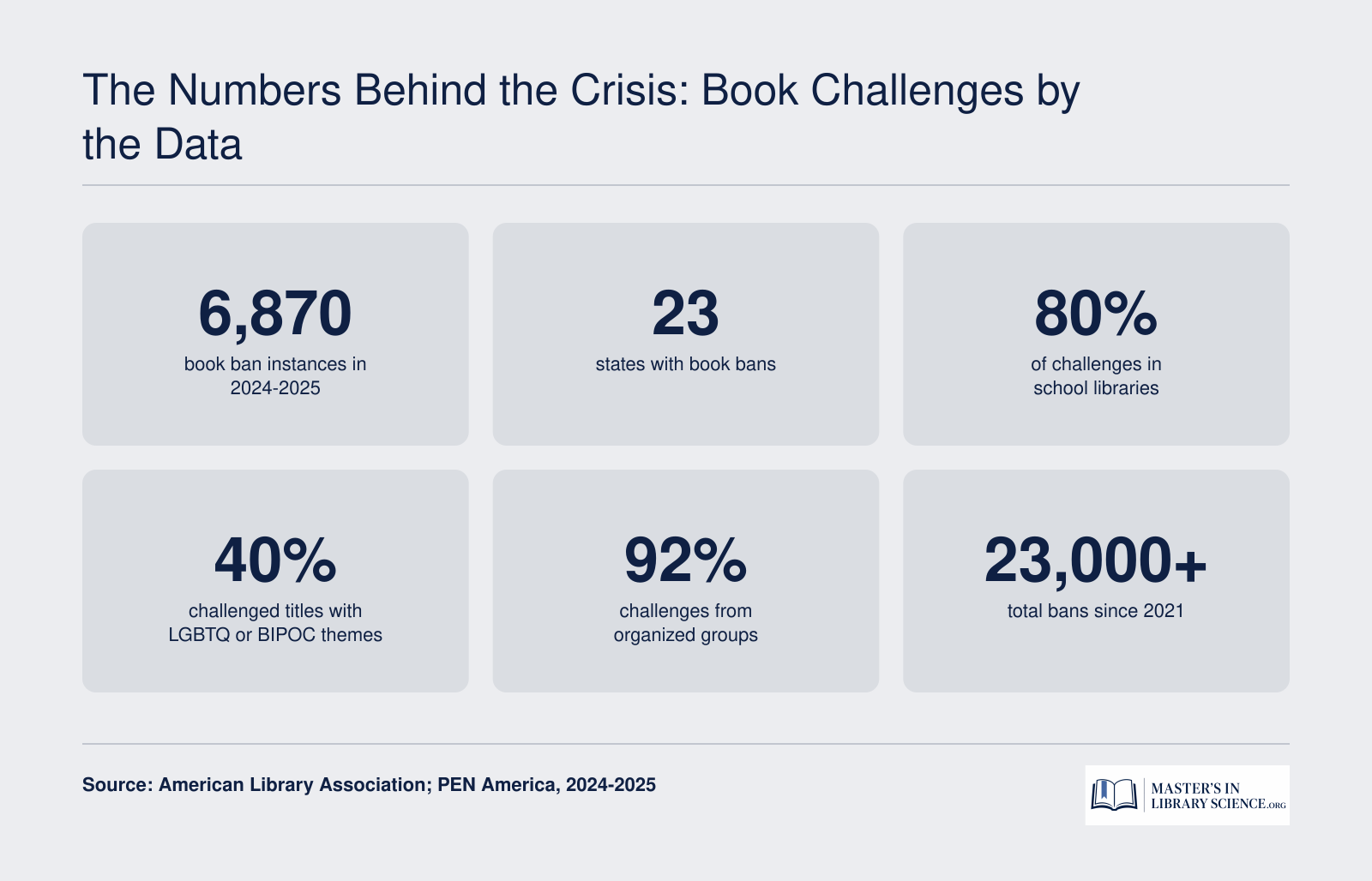 Key book challenge statistics: 6,870 book ban instances in 2024-2025, 23 states with bans, 80% of challenges in schools, 40% of challenged titles feature LGBTQ or BIPOC characters, 92% of challenges come from pressure groups, and over 23,000 bans since 2021.