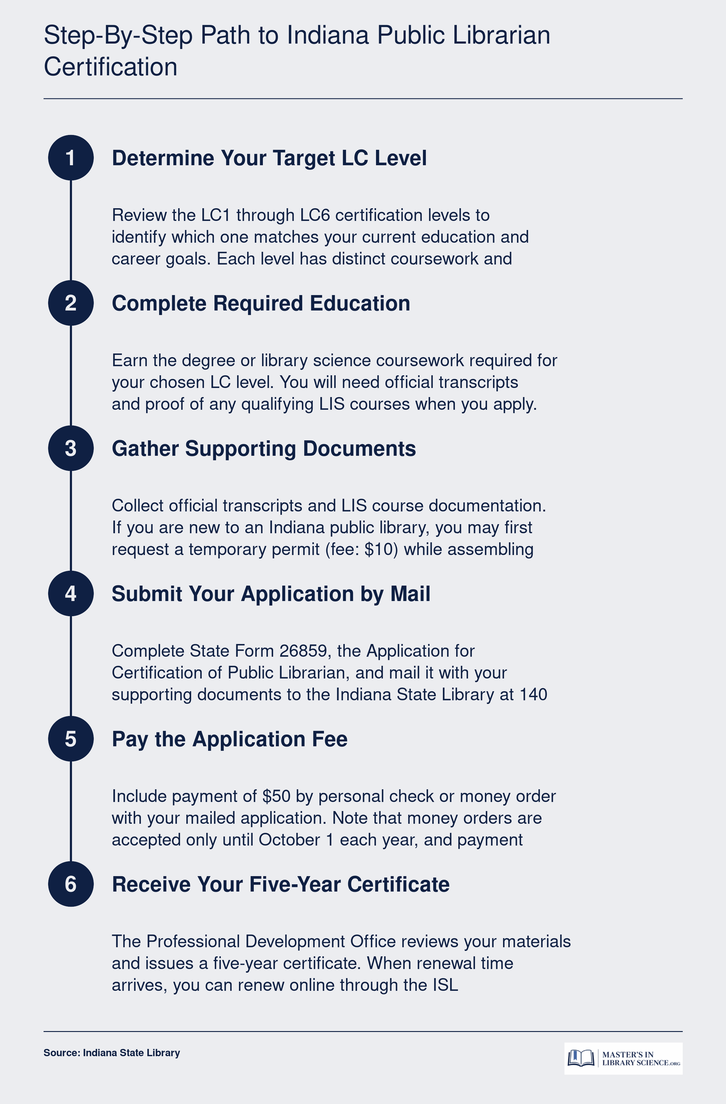 Six-step process to earn Indiana public librarian certification, from choosing an LC level through receiving your certificate