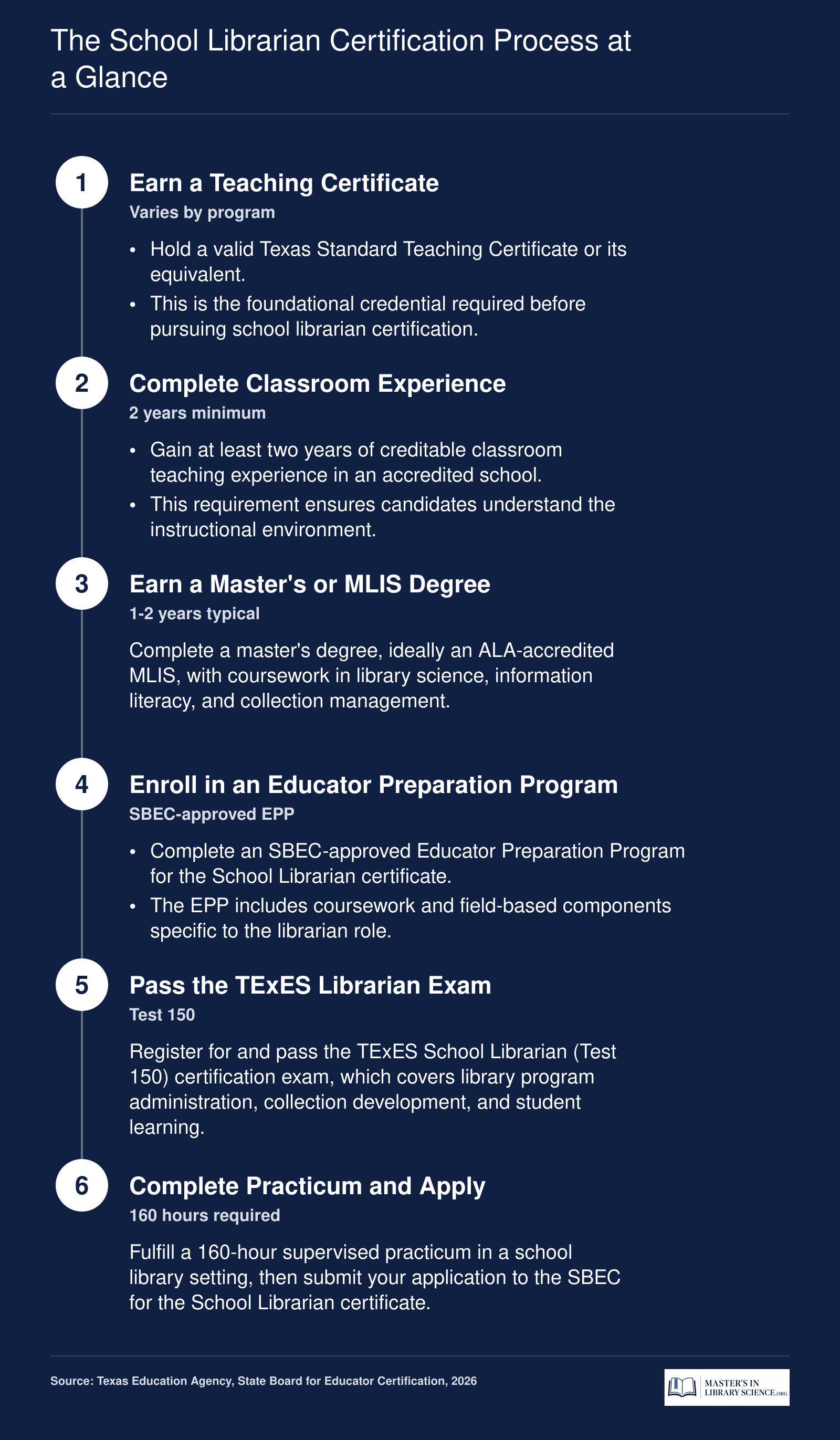 Six sequential steps from teaching certificate through classroom experience, master's degree, educator preparation, TExES exam, and practicum to earn a Texas School Librarian certificate