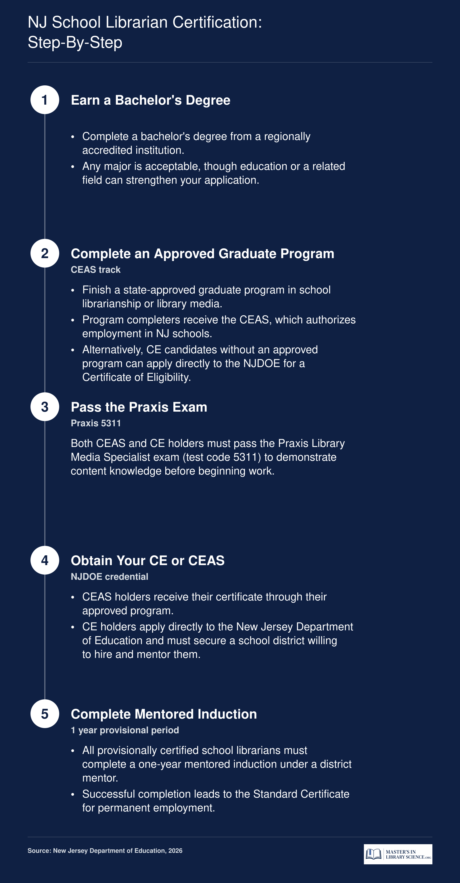 Five-step credentialing process for becoming a school librarian in New Jersey, from bachelor's degree through mentored induction