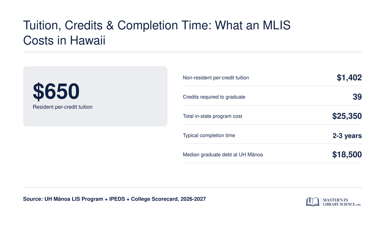 UH Manoa MLISc costs $650 per credit in-state, $1,402 out-of-state, with 39 credits required and $18,500 median graduate debt