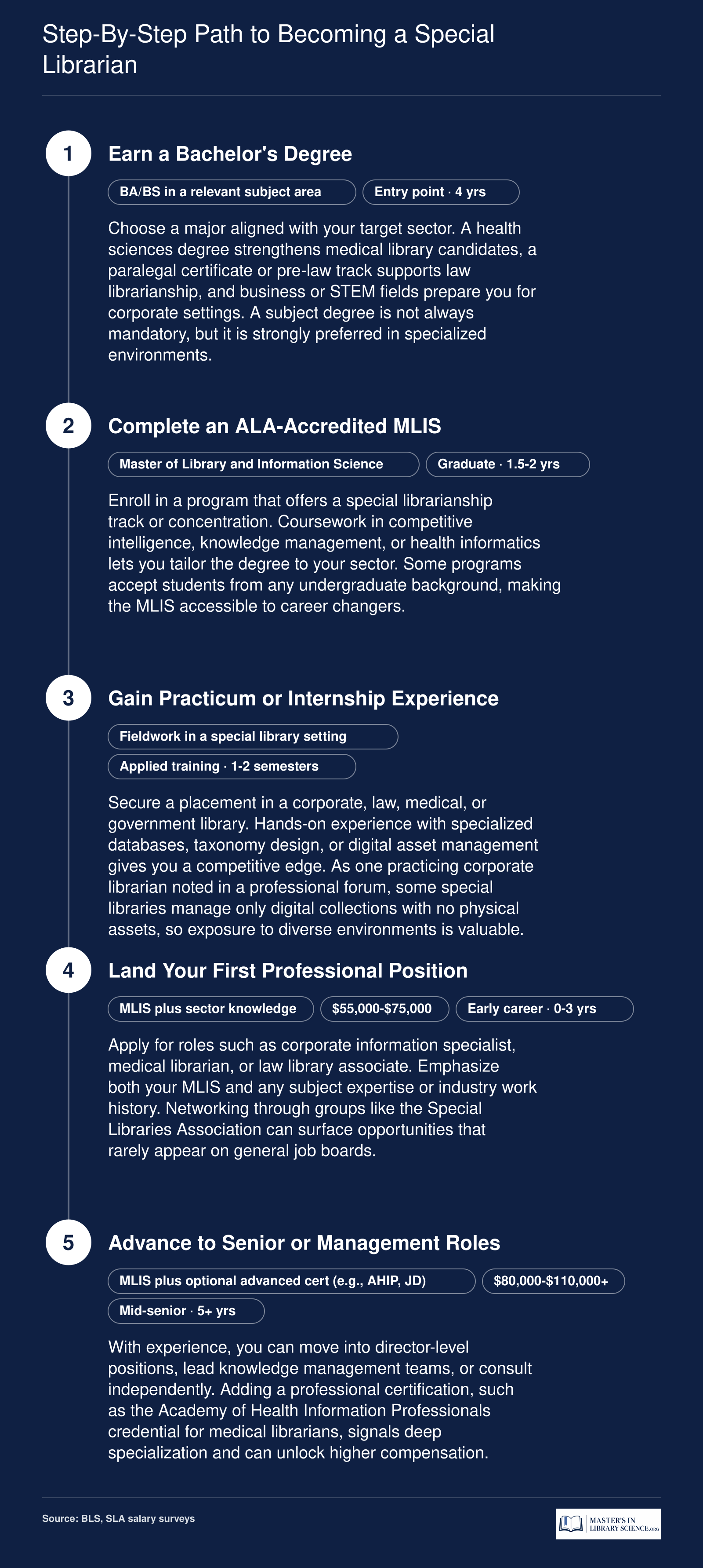 Five-stage career pathway from bachelor's degree through senior special librarian roles, with credentials and salary ranges at each level