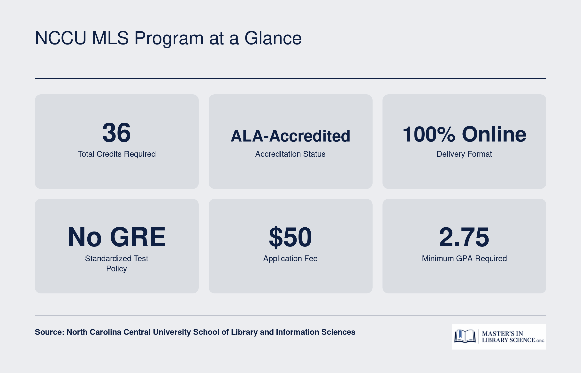 Quick facts for the NCCU MLS program: 36 credits, ALA-accredited, fully online, no GRE required, $50 application fee, and 2.75 minimum GPA