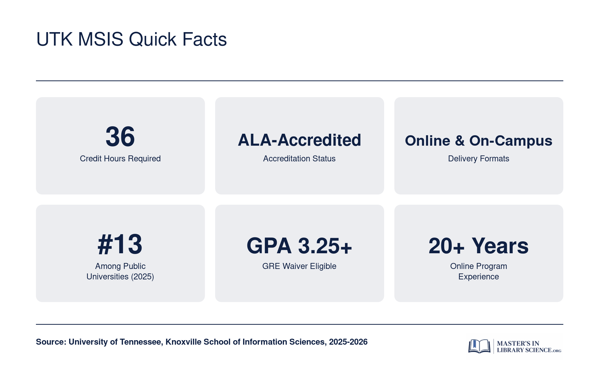 Six key facts about UT Knoxville MSIS: 36 credits, ALA-accredited, online and on-campus, ranked 13th among publics, GRE waiver at 3.25 GPA, 20 plus years online