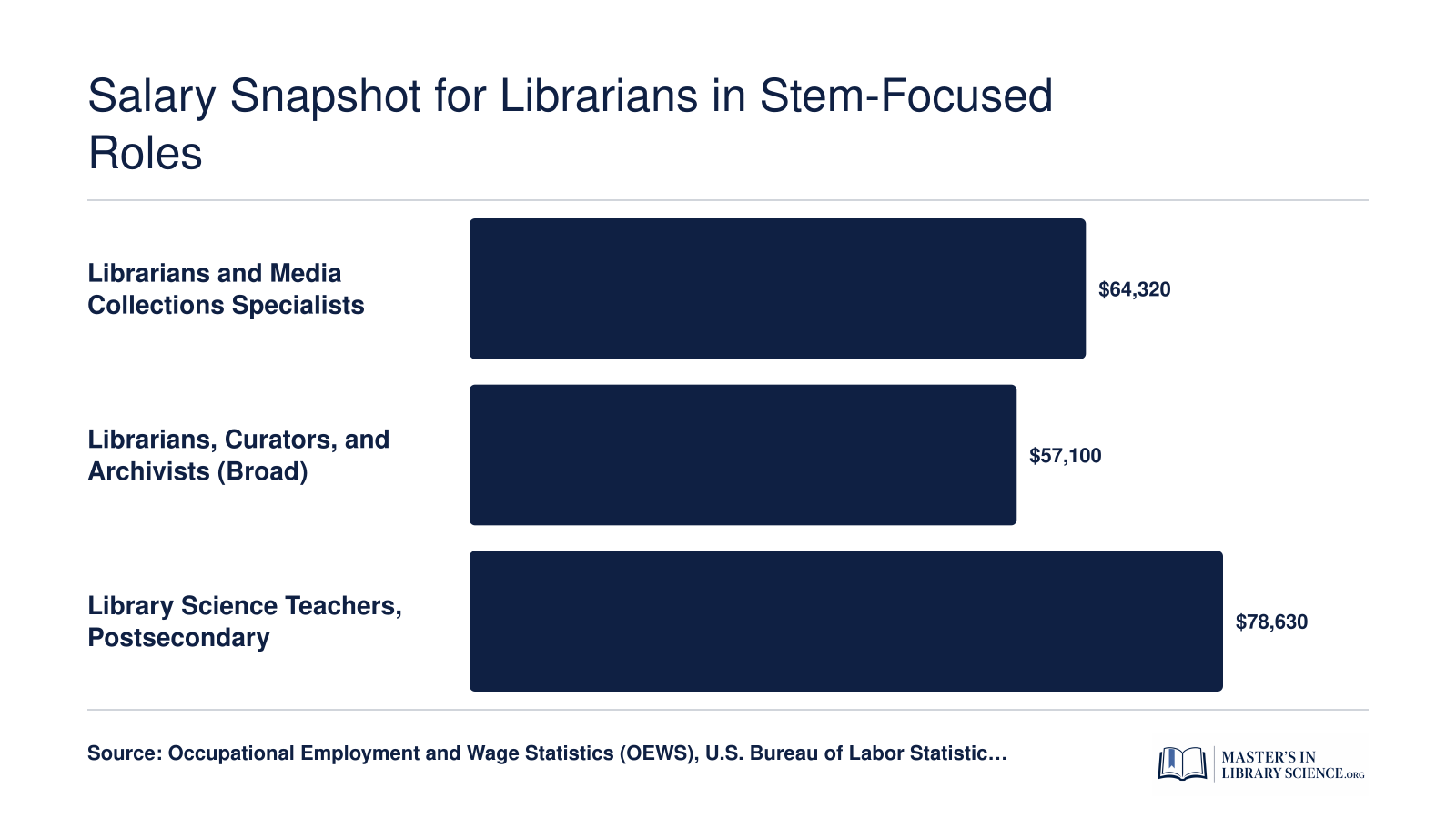 Median annual salaries in 2024: $64,320 for librarians and media collections specialists, $57,100 for the broader librarians category, and $78,630 for library science teachers at the postsecondary level