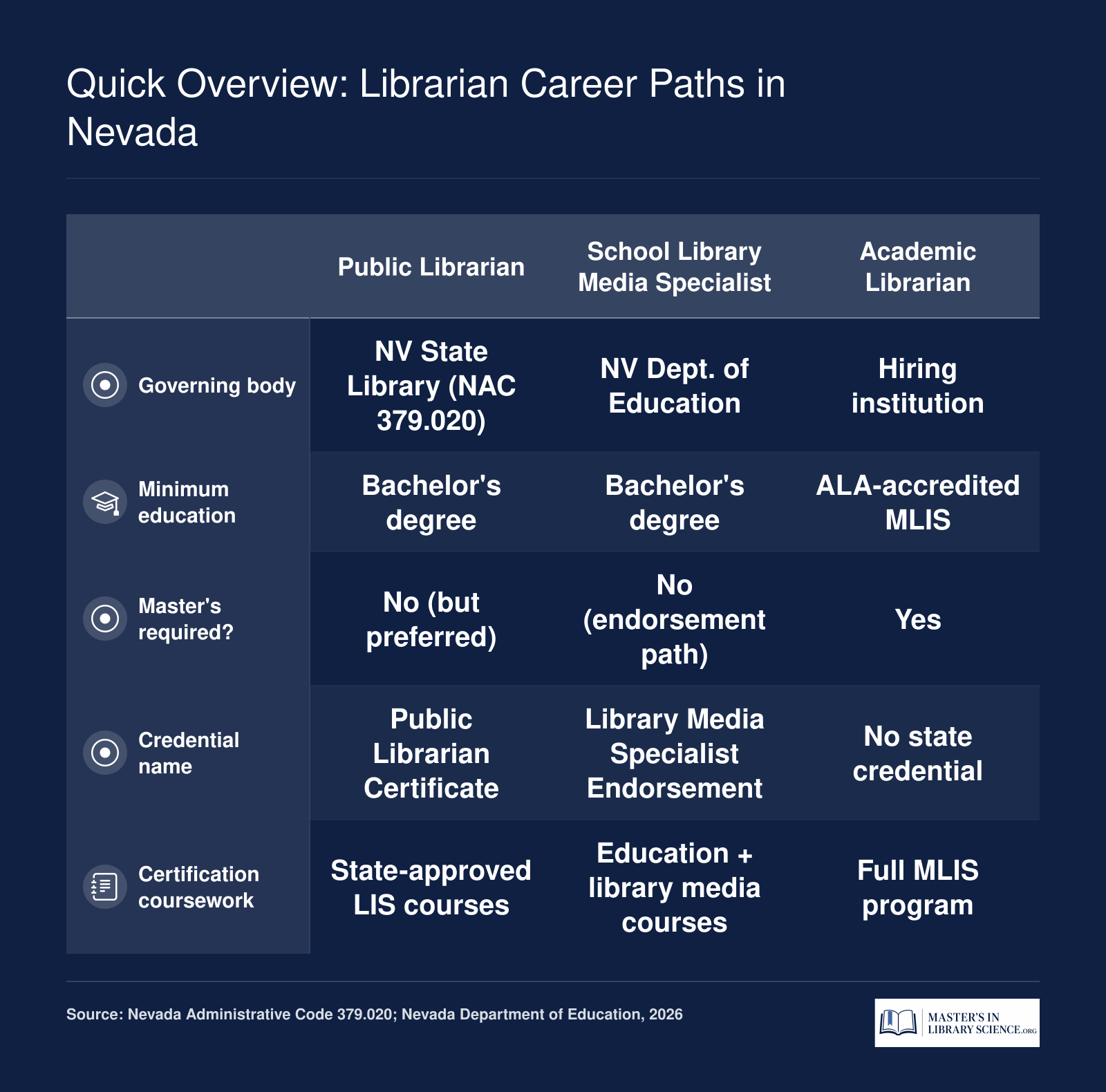 Comparison of three Nevada librarian career paths: public, school, and academic, showing governing body, education, and credential requirements