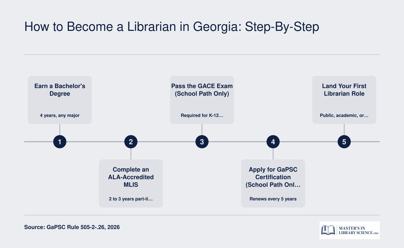 Five-step path from bachelor's degree to first librarian role in Georgia, including ALA-accredited MLIS and GaPSC certification for school media specialists.