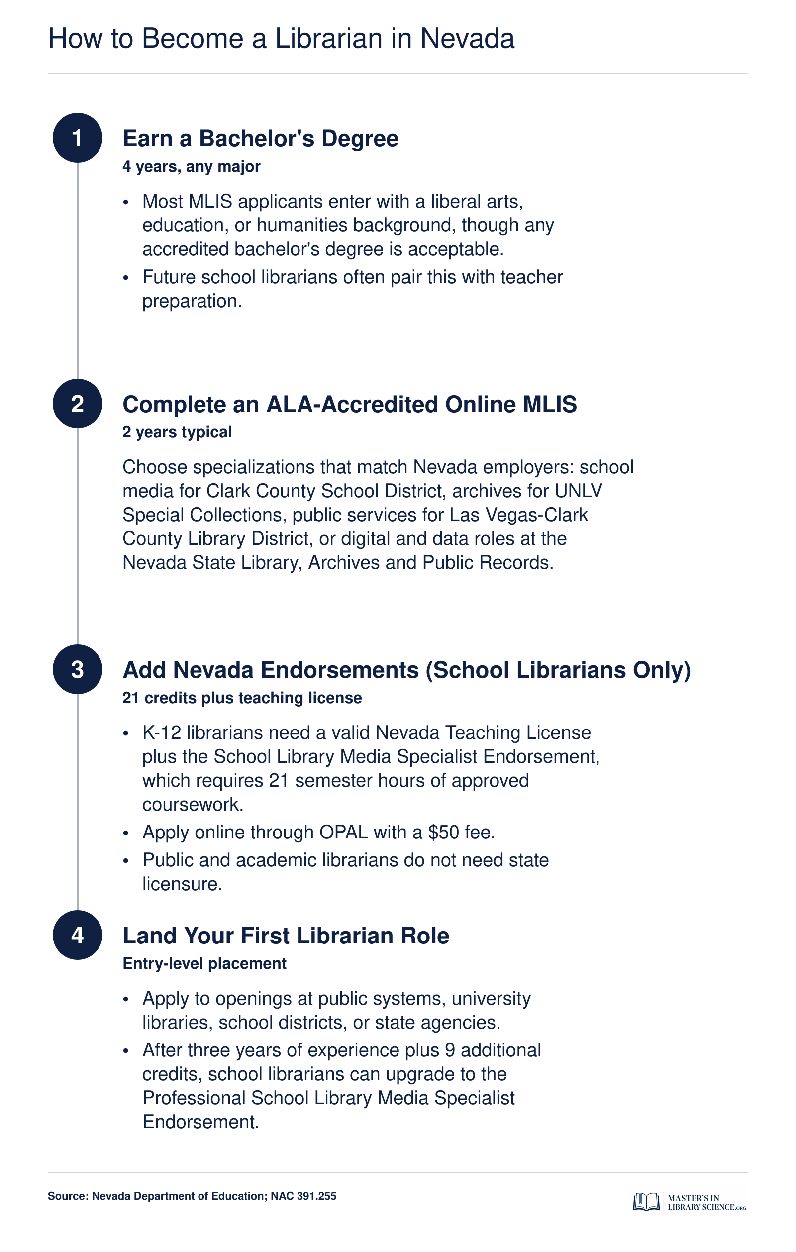 Four-step credentialing path from bachelor's degree to ALA-accredited MLIS to Nevada licensure to first librarian job.