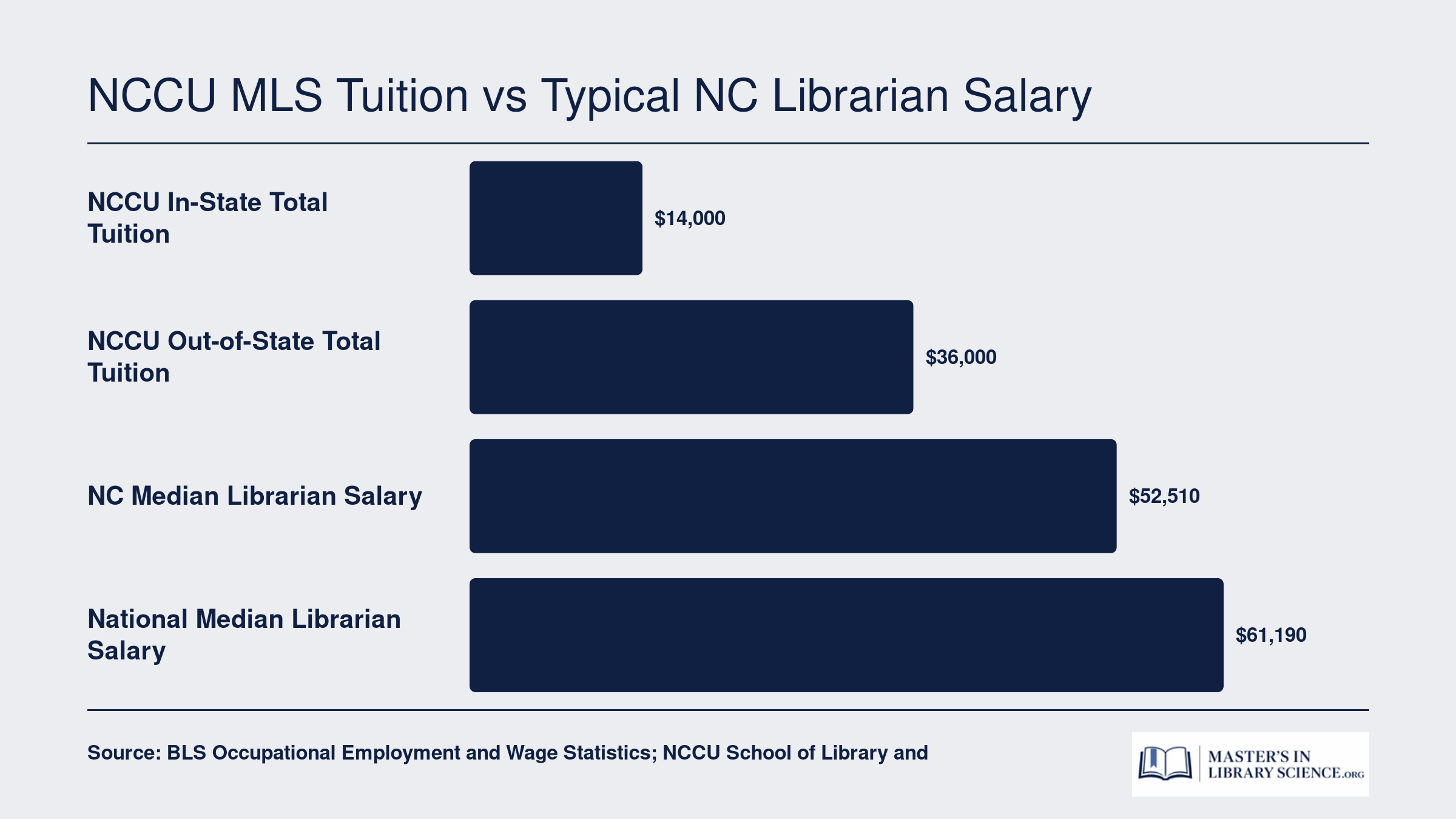 Grouped bar chart comparing NCCU in-state tuition of approximately $14,000 and out-of-state tuition of approximately $36,000 to NC median librarian salary of $52,510 and national median of $61,190