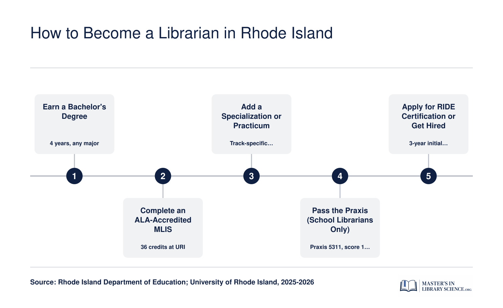 Five step path to becoming a librarian in Rhode Island, from bachelor's degree through MLIS to certification