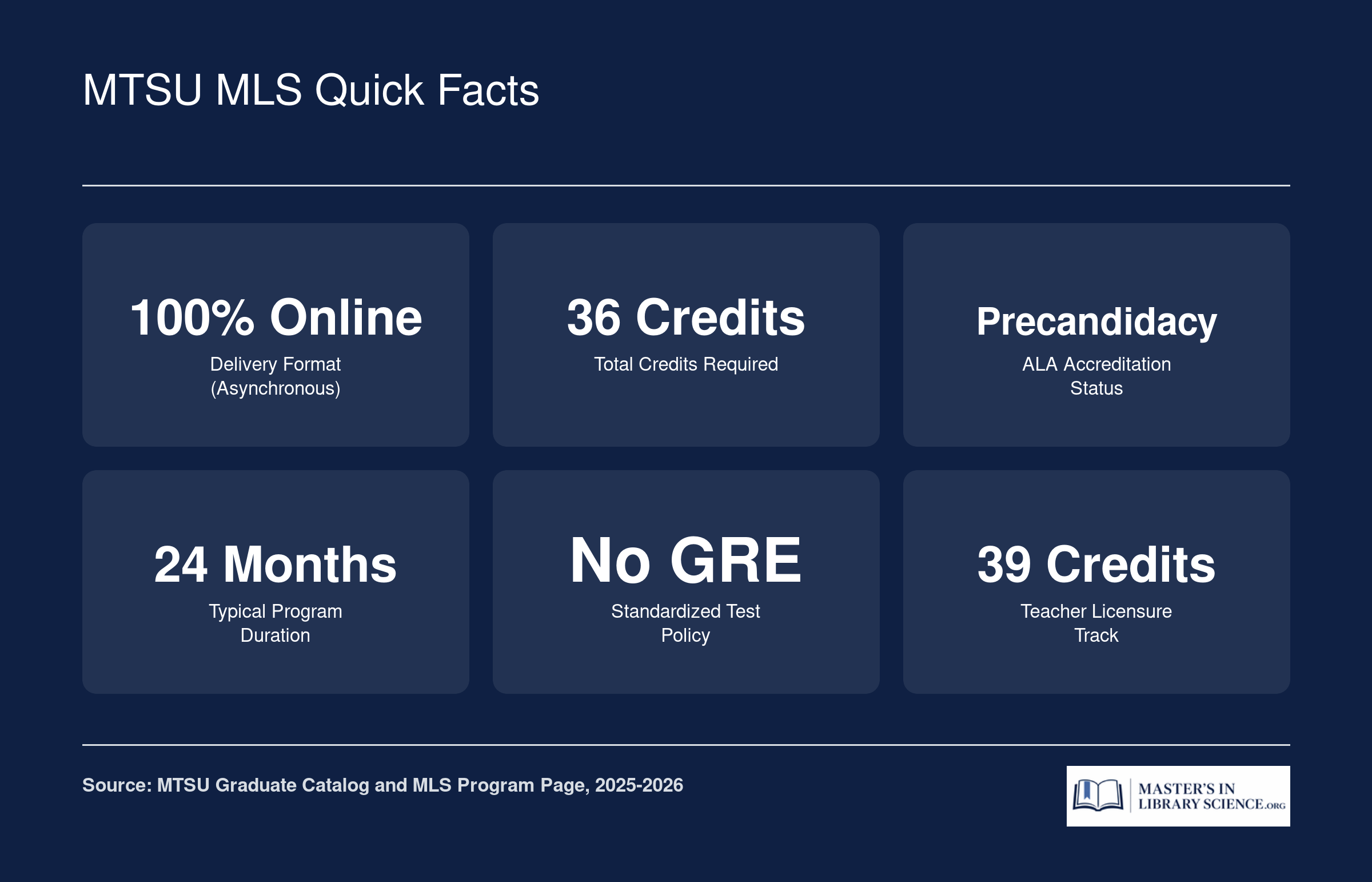 Key facts for MTSU's Master of Library Science: 36 credits, 100% online, ALA precandidacy status, 24-month duration, no GRE required, 2025-2026