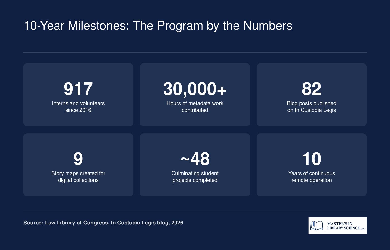 Key statistics from the Law Library of Congress Remote Metadata Program covering 917 participants, over 30,000 hours of work, 82 blog posts, 9 story maps, and nearly 48 student projects from 2016 to 2026