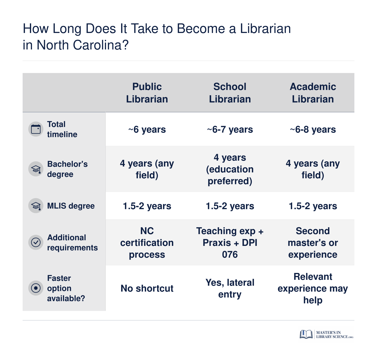 Timeline comparison of three North Carolina librarian pathways: public librarian at roughly 6 years, school librarian at 6 to 7 years, and academic librarian at 6 to 8 years
