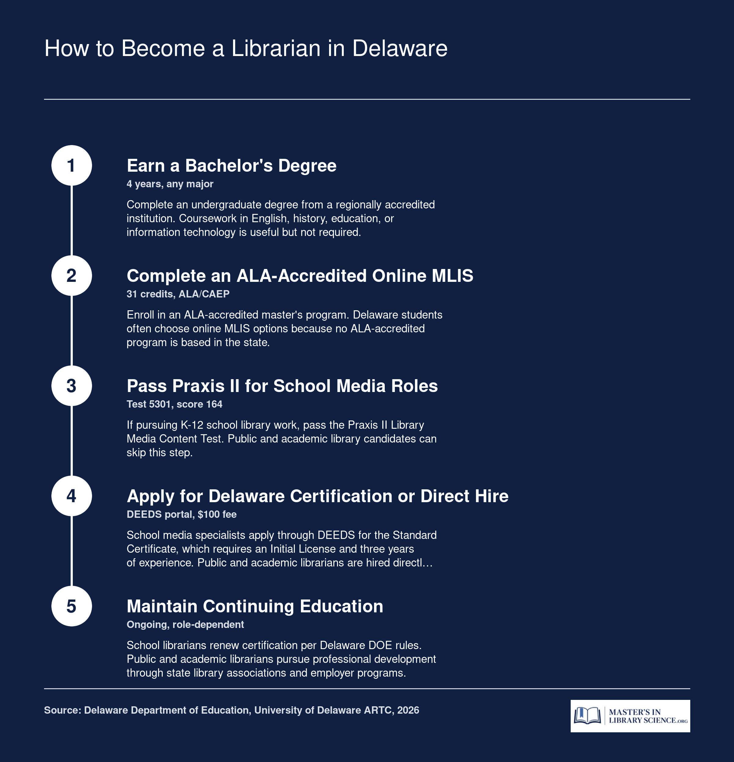 Five-step pathway from bachelor's degree through MLIS to Delaware librarian roles in 2026