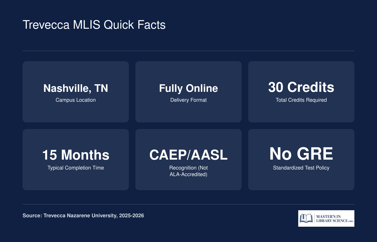 Trevecca Nazarene MLIS program snapshot: 30 credits, fully online, 15 months, CAEP and AASL recognized, no GRE required, located in Nashville TN