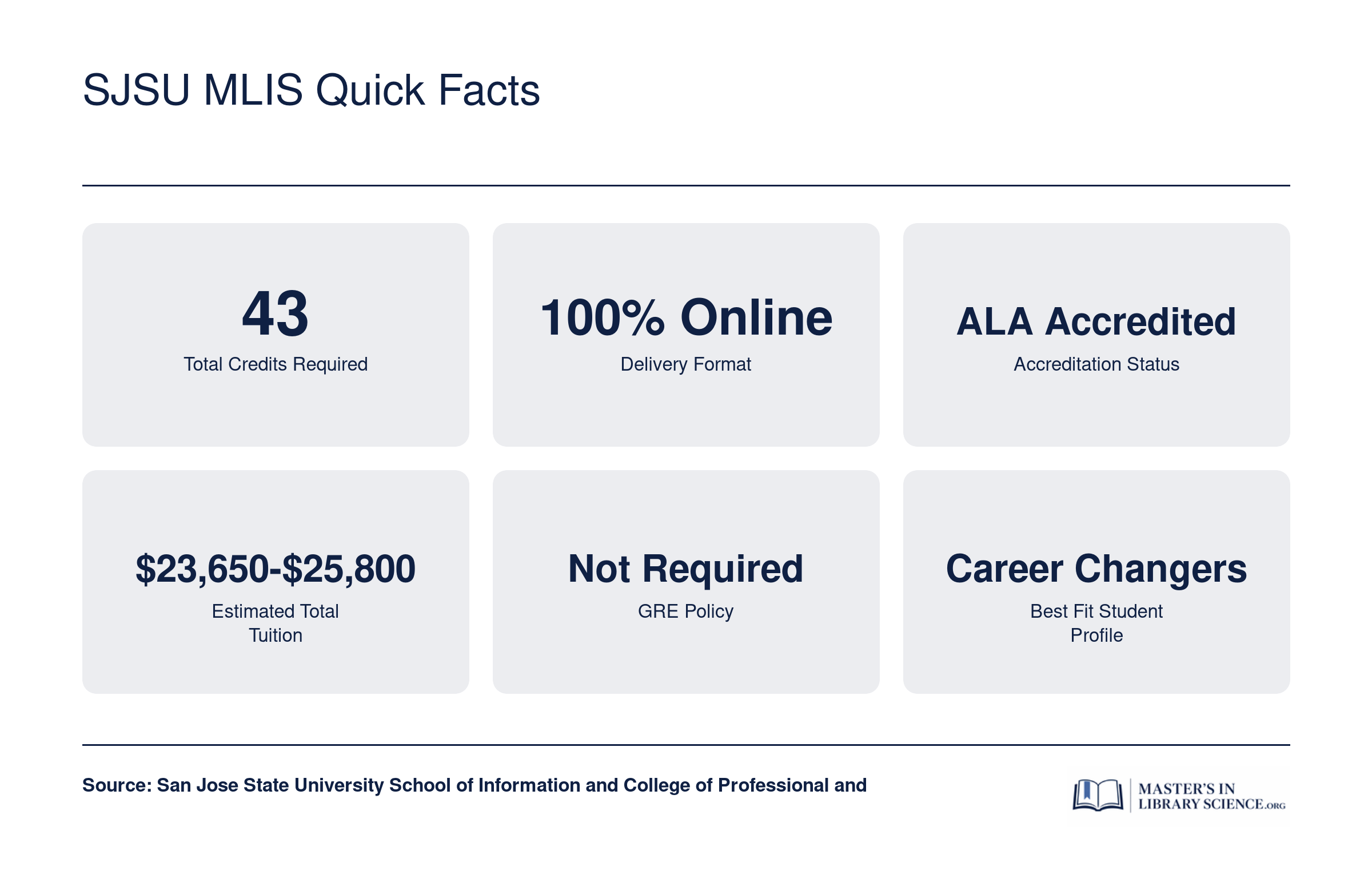 Six key facts for the SJSU MLIS program: 43 credits, fully online, ALA accredited, $23,650 to $25,800 total tuition, no GRE required, ideal for career changers