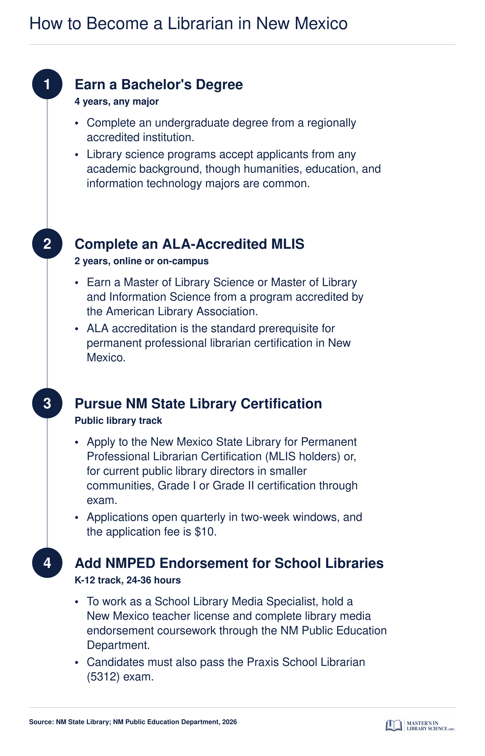 Four-step credentialing path from bachelor's degree to New Mexico librarian certification through ALA-accredited MLIS