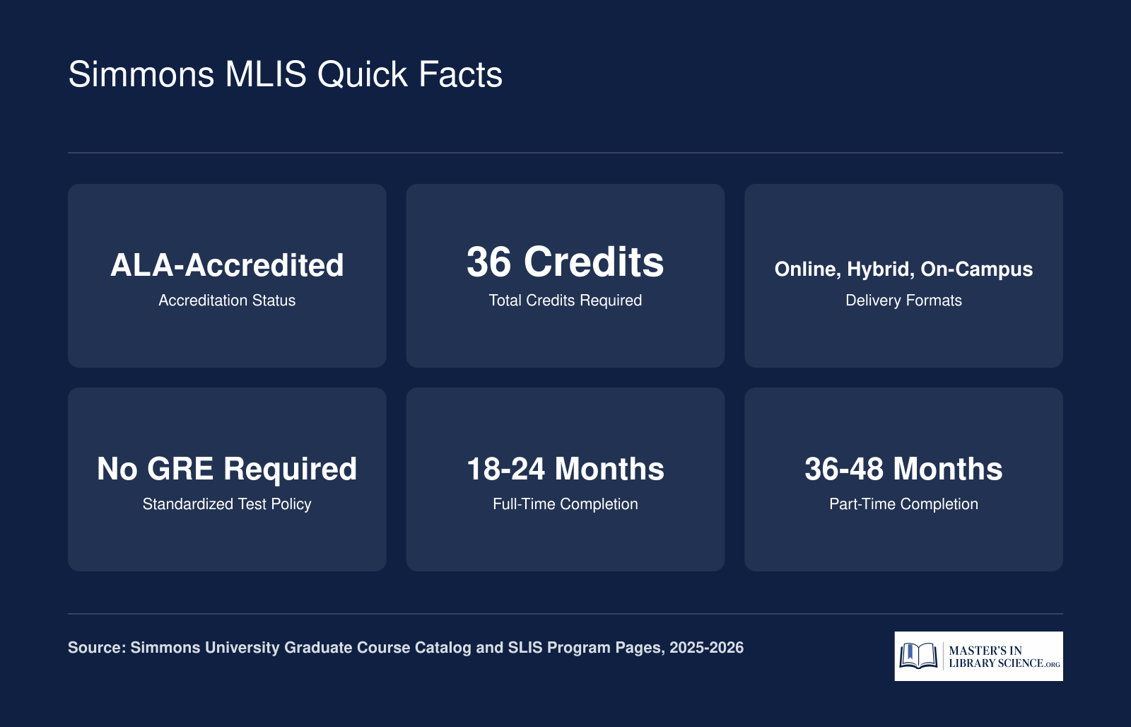 Simmons MLIS at a glance: ALA-accredited, 36 credits, online or on-campus, no GRE, 18 to 48 months to complete