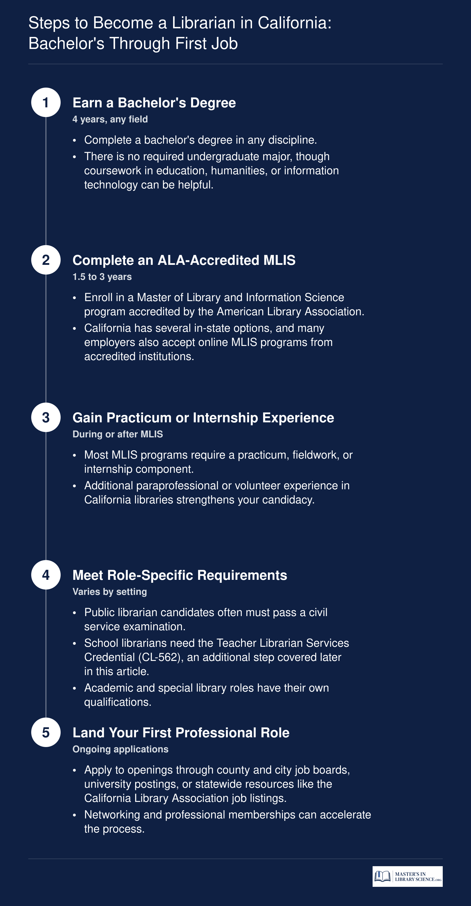 Five-step career pathway from earning a bachelor's degree through landing a first professional librarian position in California, spanning 6 to 8 years total