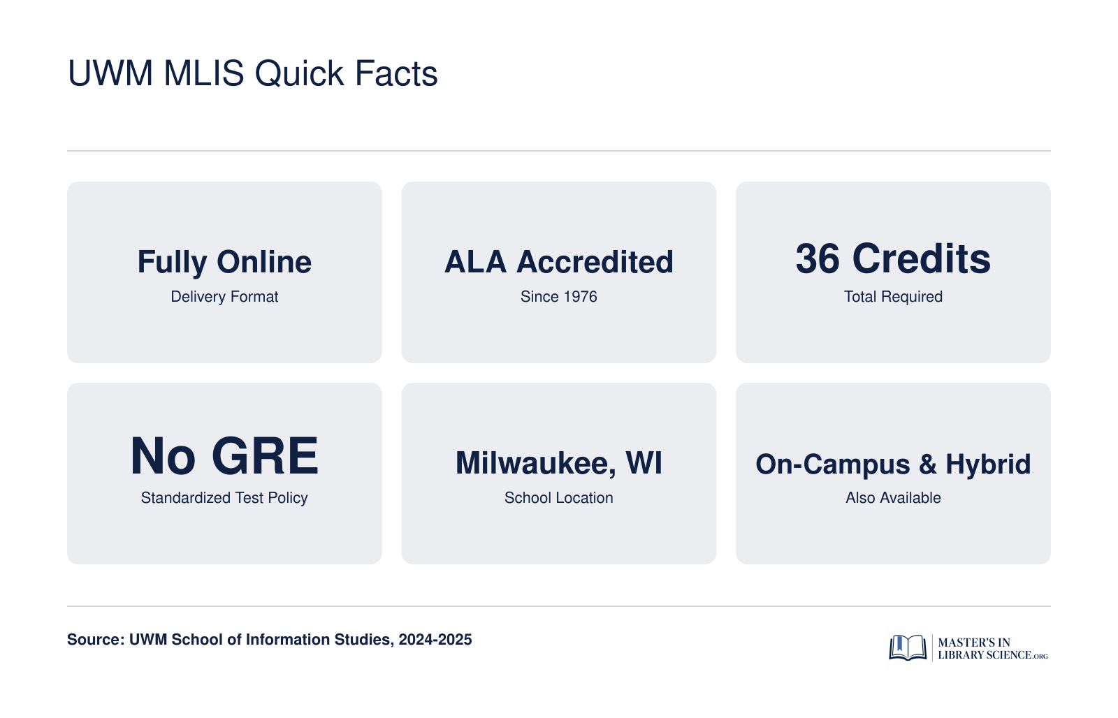 Six key facts about UWM's MLIS program: fully online, ALA accredited since 1976, 36 credits, no GRE required, located in Milwaukee, with hybrid options