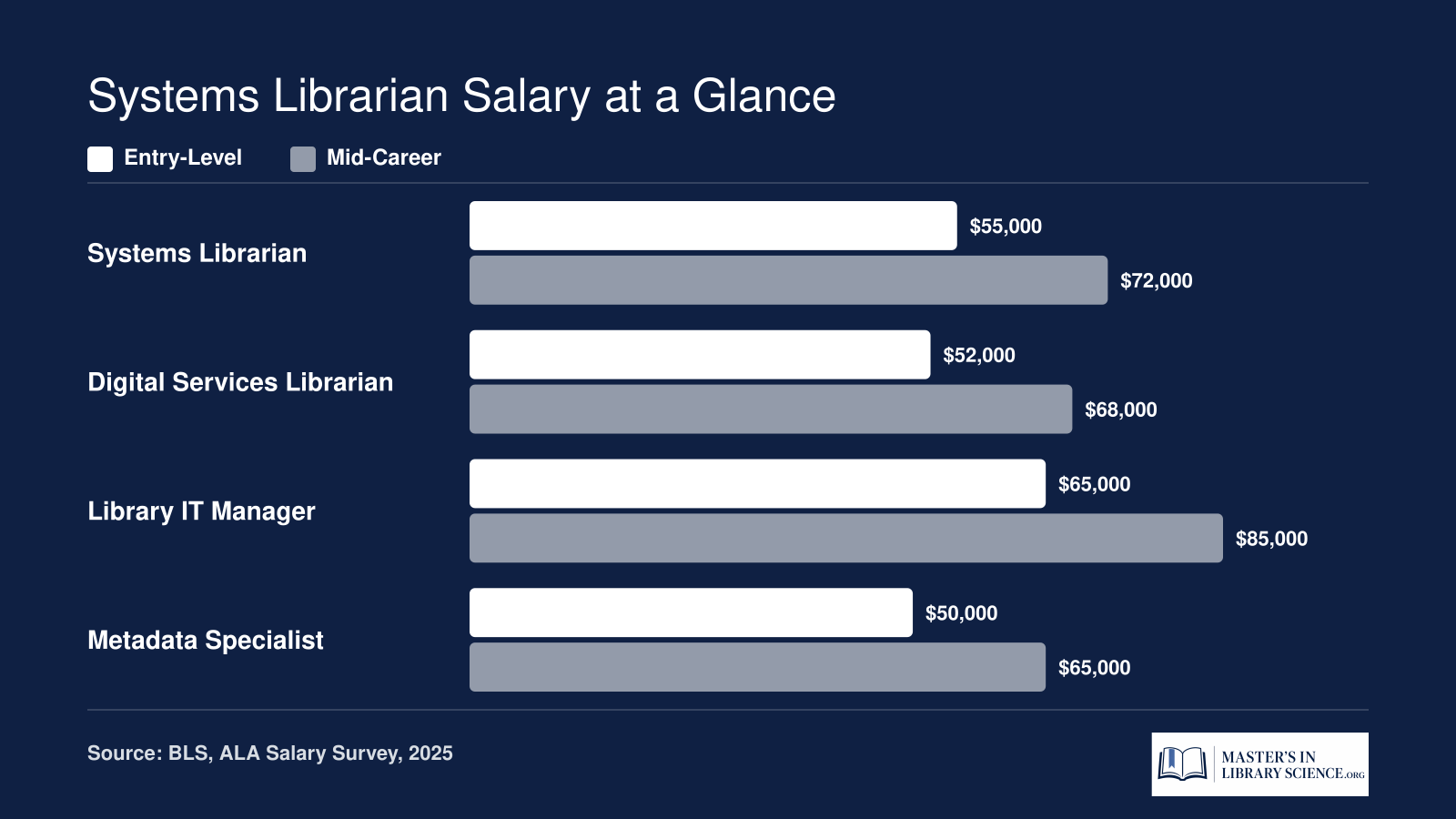 Grouped bar chart comparing entry-level and mid-career salaries for four library technology roles, ranging from $50,000 to $85,000