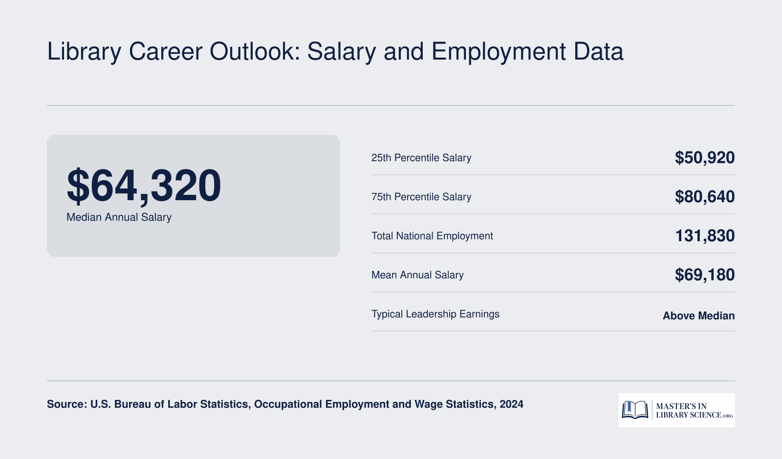 National librarian salary data for 2024 showing a median of $64,320 and a range from $50,920 to $80,640 across 131,830 employed professionals