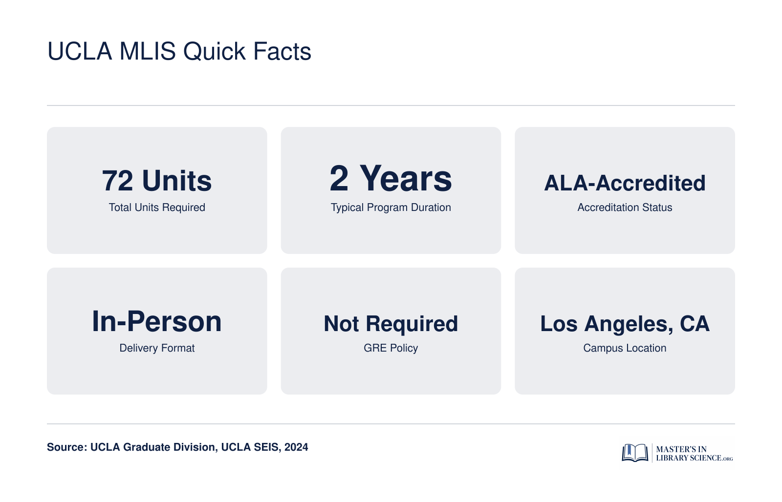 UCLA MLIS Quick Facts