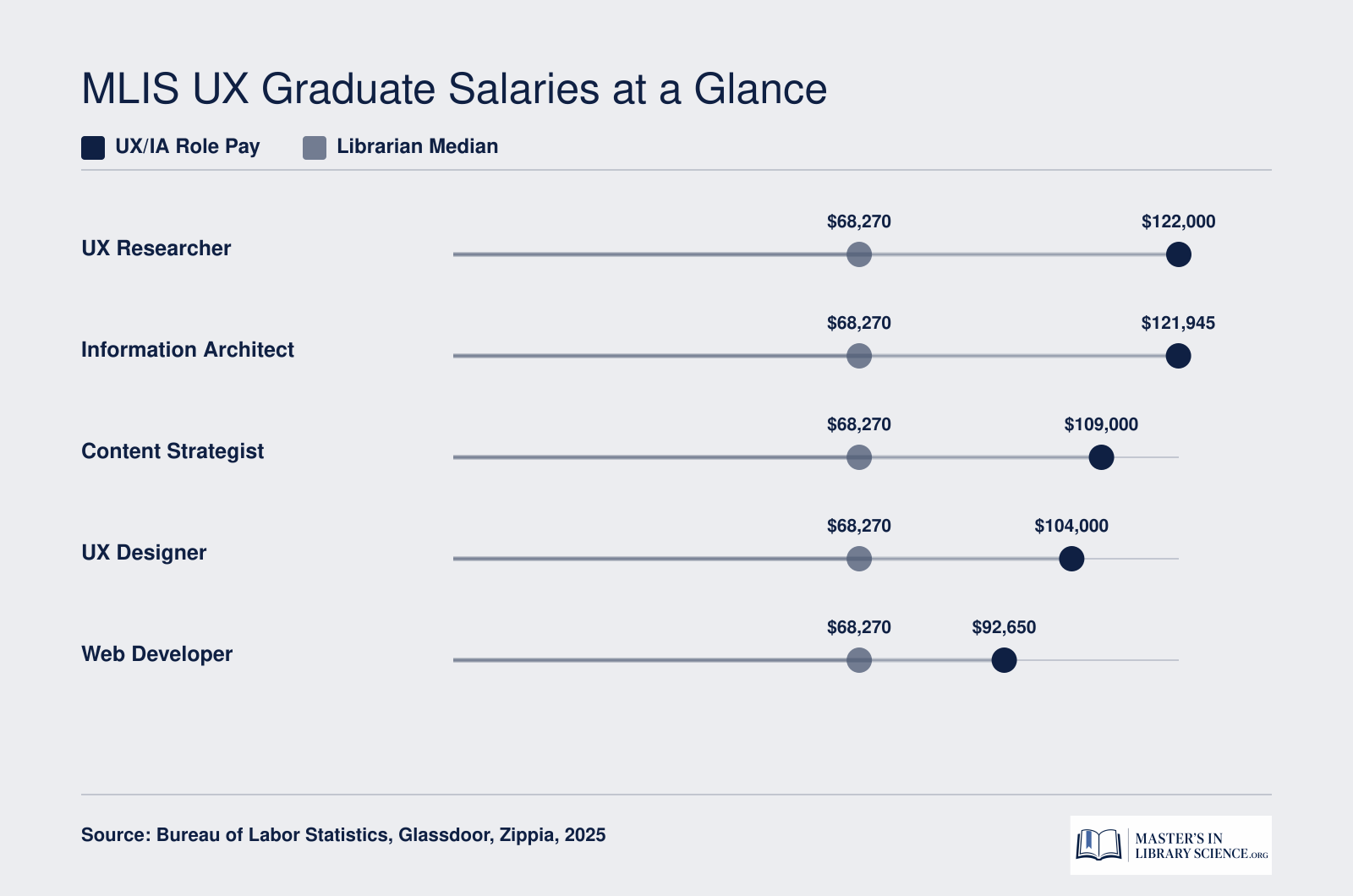 Median salaries for five UX and IA roles ranging from $92,650 to $122,000 compared with the $68,270 librarian median in 2025