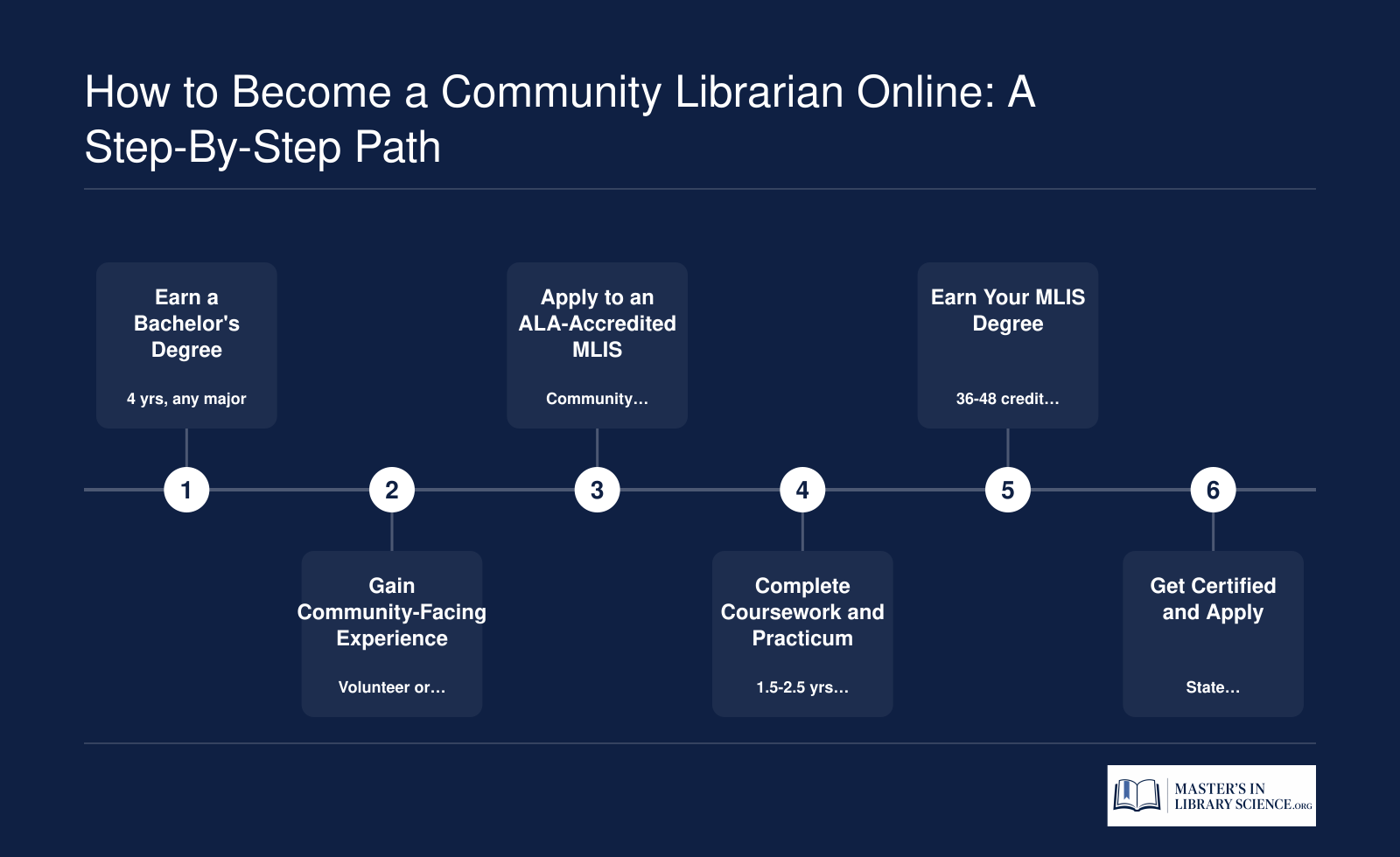 Six-step career path from earning a bachelor's degree to landing a community librarian role through an online MLIS program