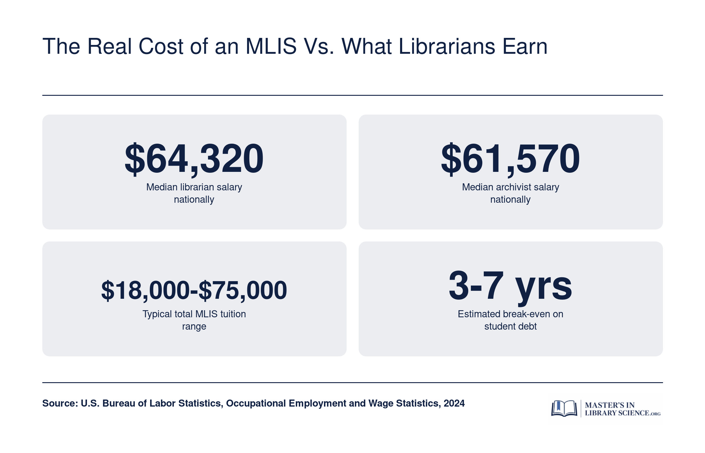 Median librarian salary of $64,320, median archivist salary of $61,570, MLIS tuition range of $18,000 to $75,000, and 3 to 7 year debt break-even estimate as of 2024