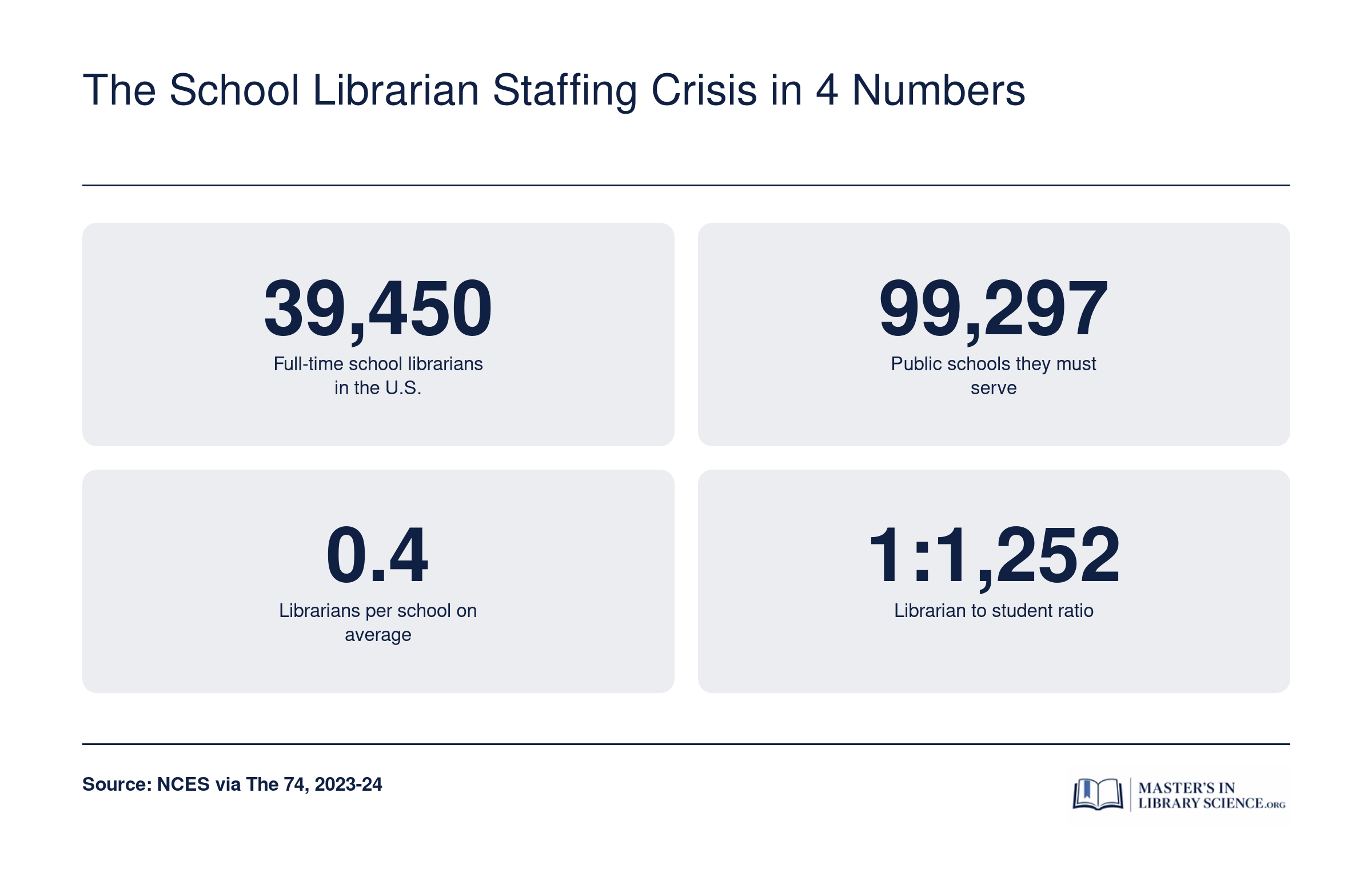 U.S. school librarian staffing gap in 2023-24: 39,450 librarians across 99,297 schools, a 0.4 per school ratio and one librarian per 1,252 students