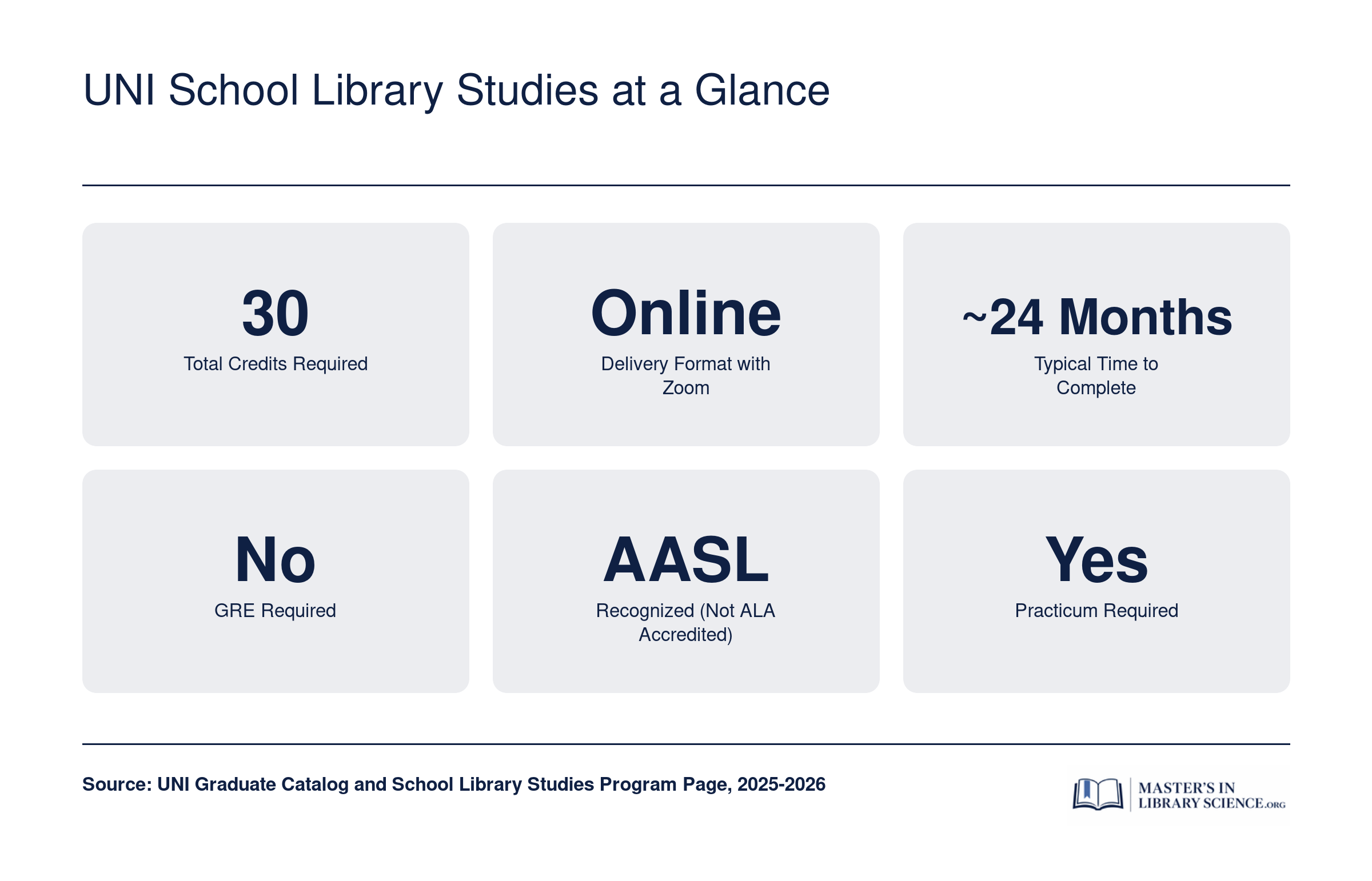 Quick facts for UNI School Library Studies MA: 30 credits, online delivery, 24 months, no GRE, AASL recognized, practicum required