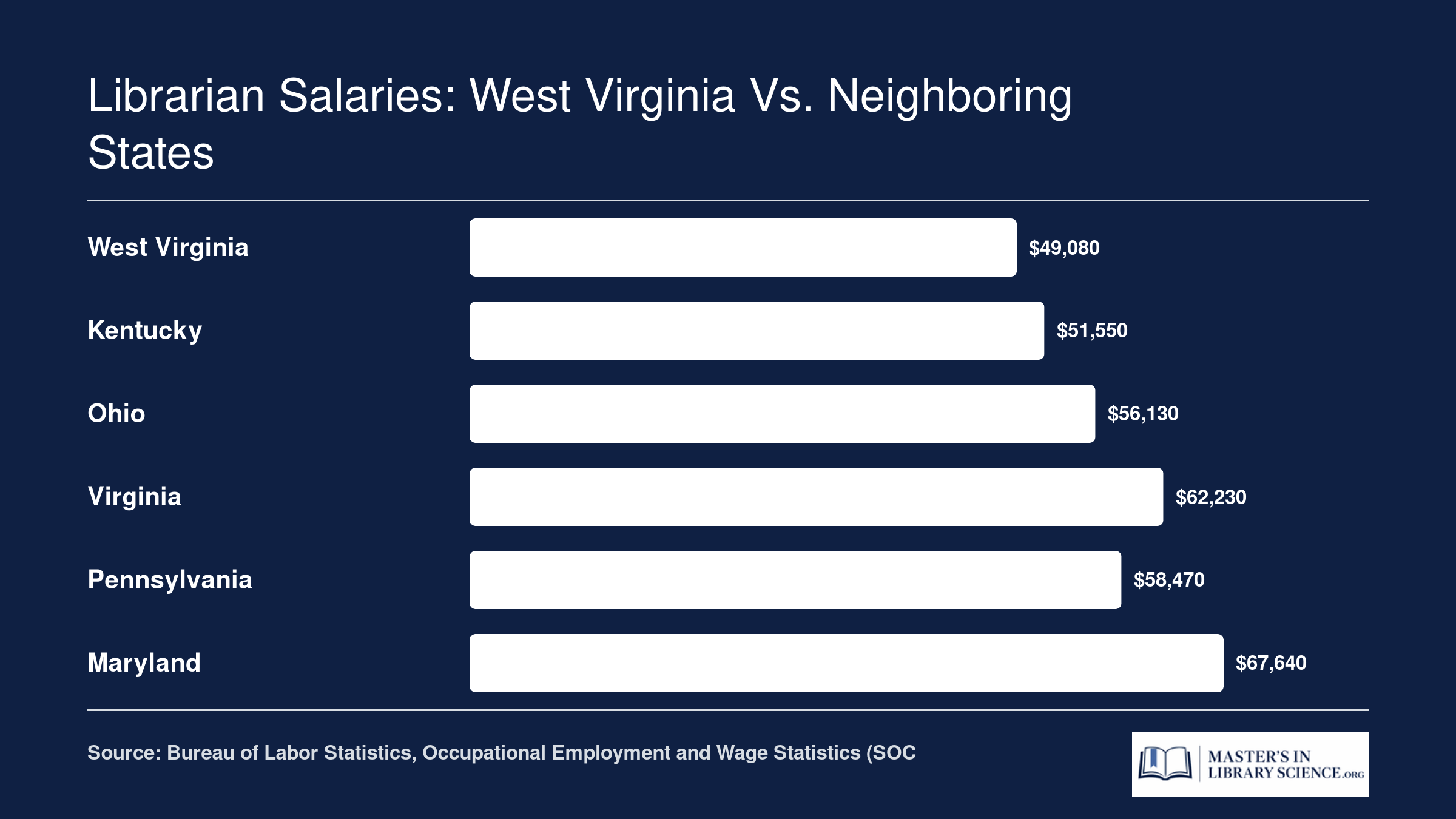 Median annual librarian salaries in West Virginia, Virginia, Kentucky, Ohio, Pennsylvania, and Maryland based on BLS data