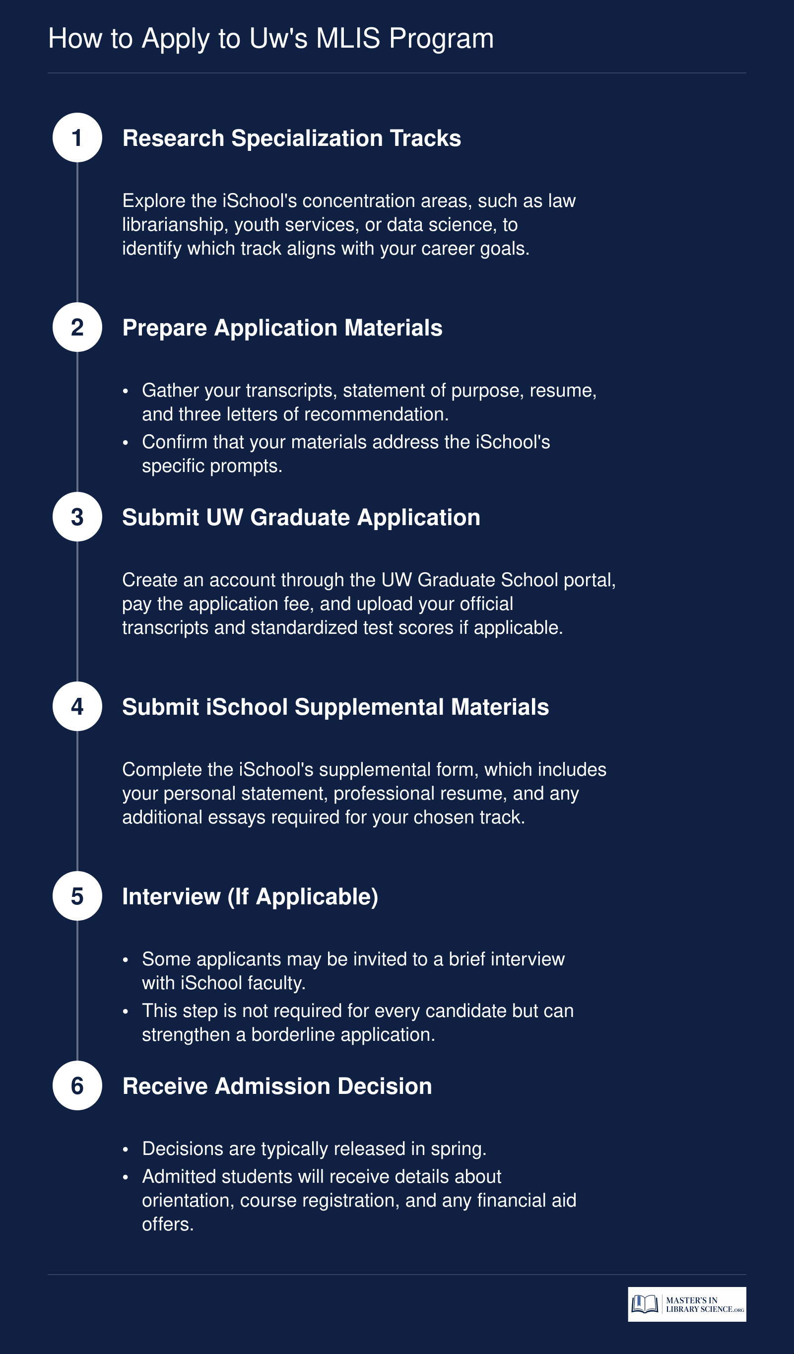 Six step application process for the University of Washington MLIS program, from researching tracks to receiving an admission decision
