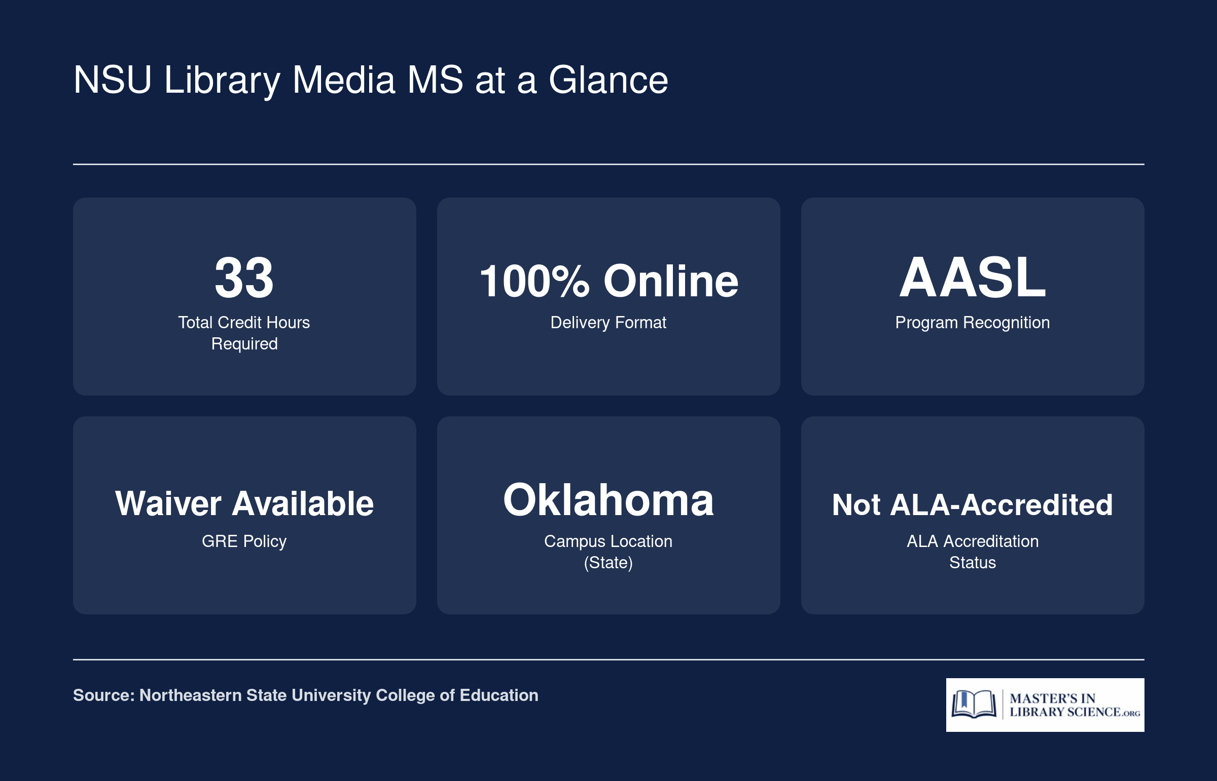 Key facts for NSU's Library Media and Information Technology MS: 33 credits, 100% online, AASL-recognized, GRE waiver available, located in Oklahoma