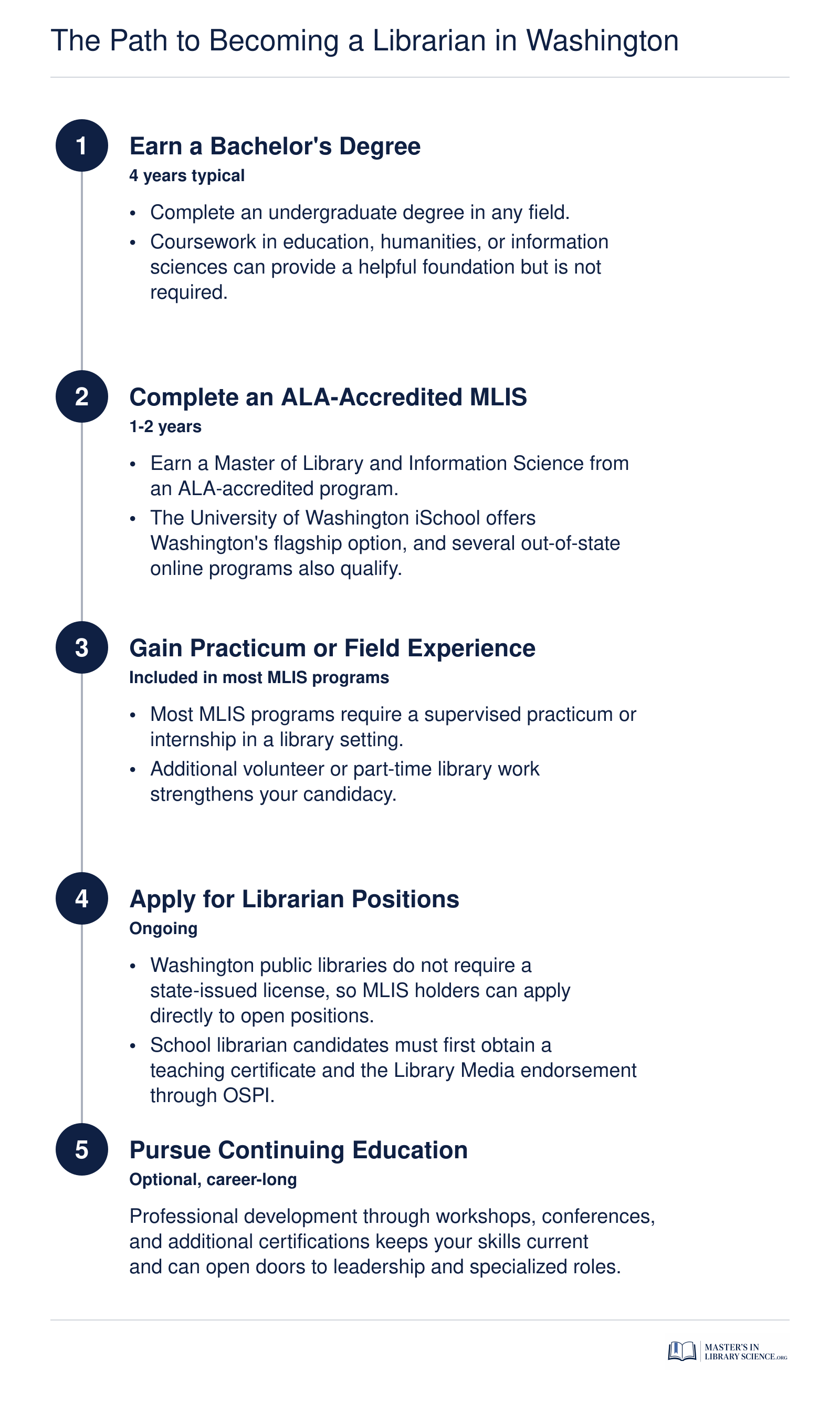 Five-step credentialing sequence from bachelor's degree through continuing education for becoming a librarian in Washington State
