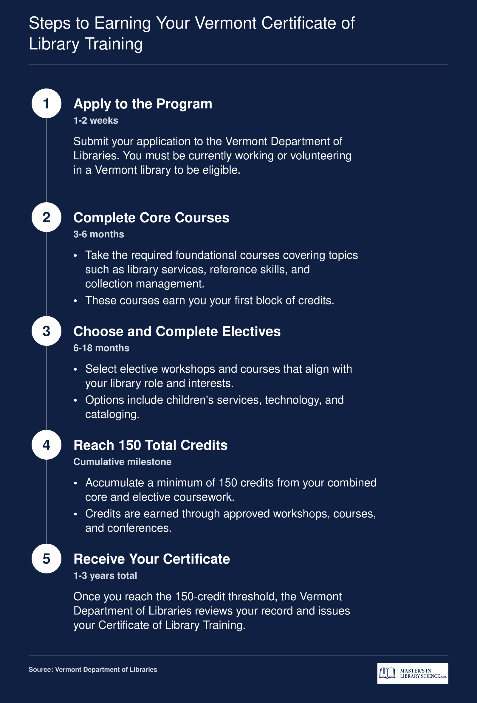 Five-step sequence to earn a Vermont Certificate of Library Training, from application through 150 credits to certification, typically spanning 1 to 3 years