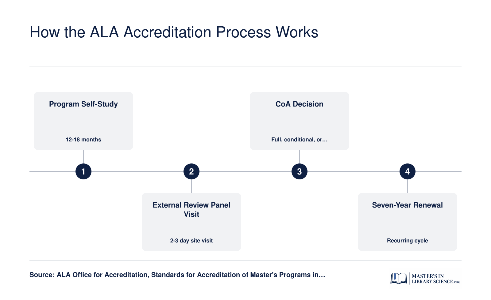 Four-stage ALA Committee on Accreditation review cycle from self-study through seven-year renewal for MLIS programs