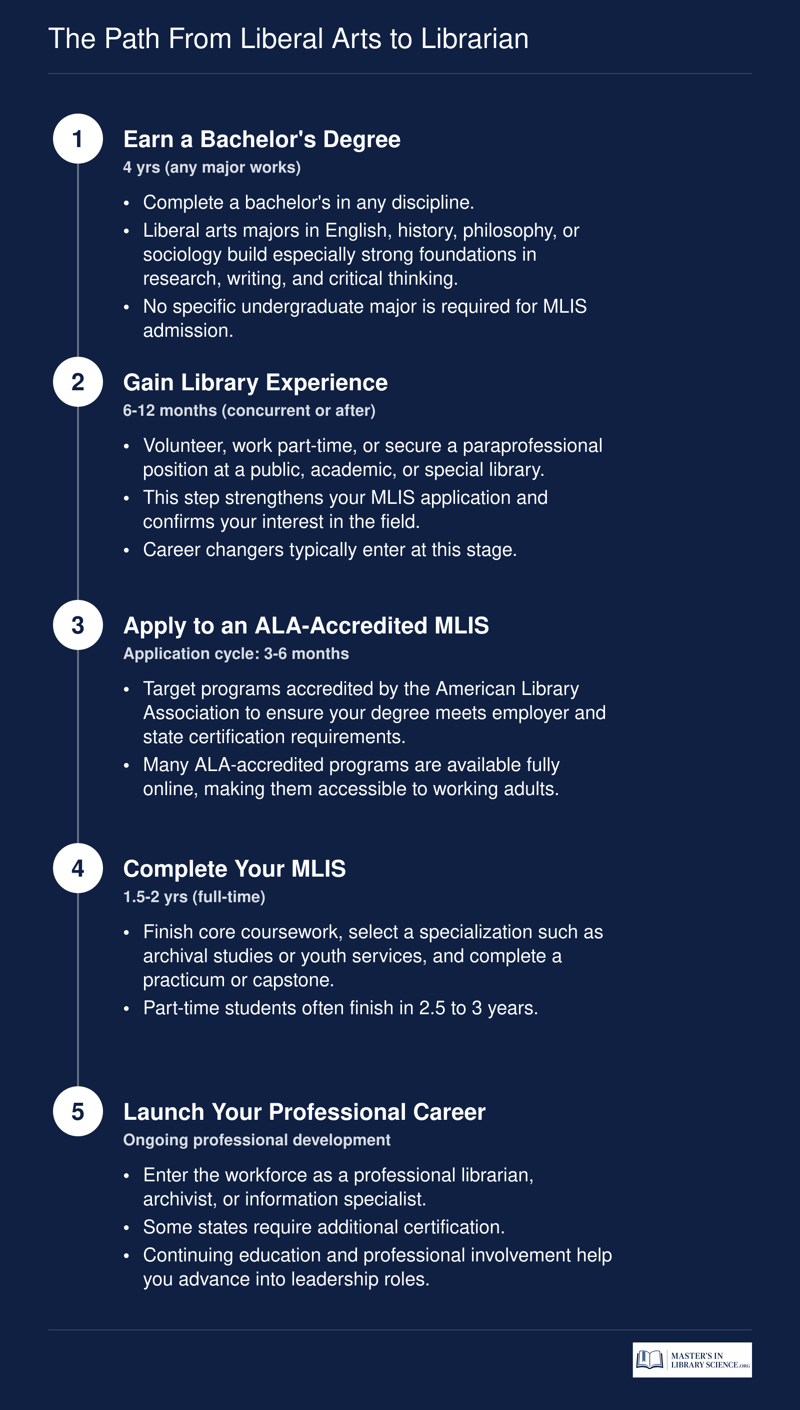 Five-step timeline from earning a bachelor's degree through gaining library experience, completing an ALA-accredited MLIS, and entering a librarian or archivist career