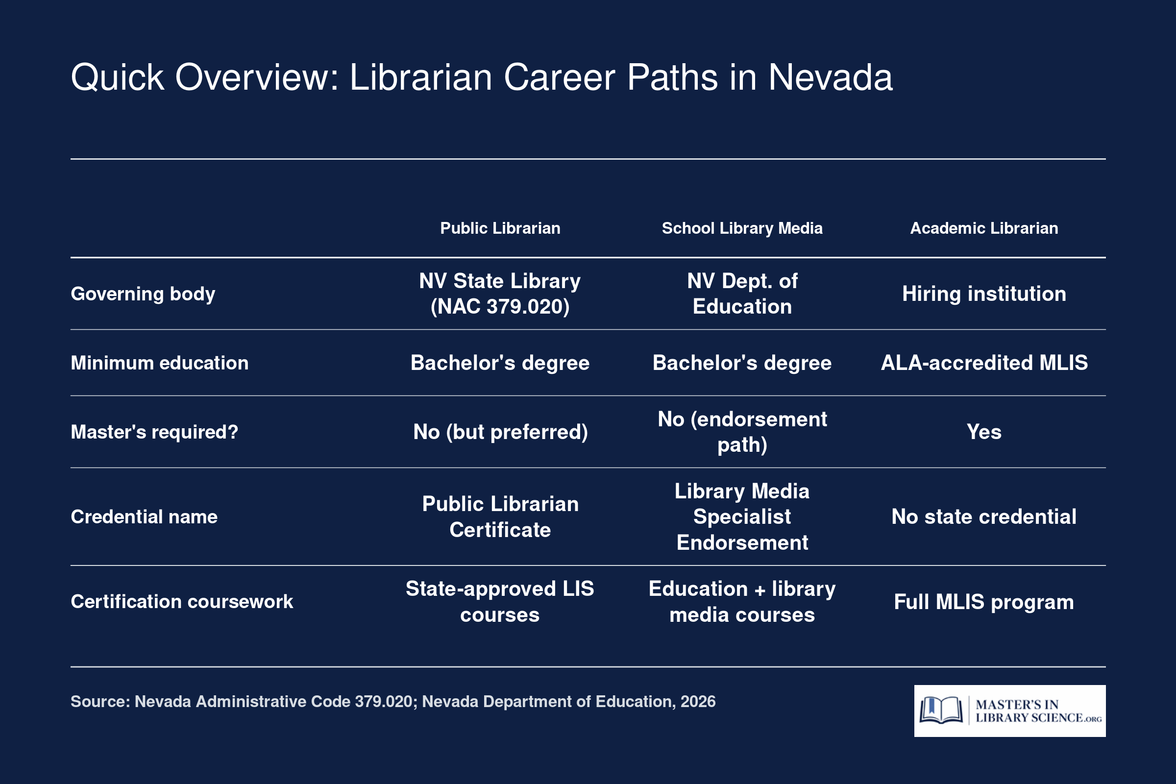 Comparison of three Nevada librarian career paths: public, school, and academic, showing governing body, education, and credential requirements