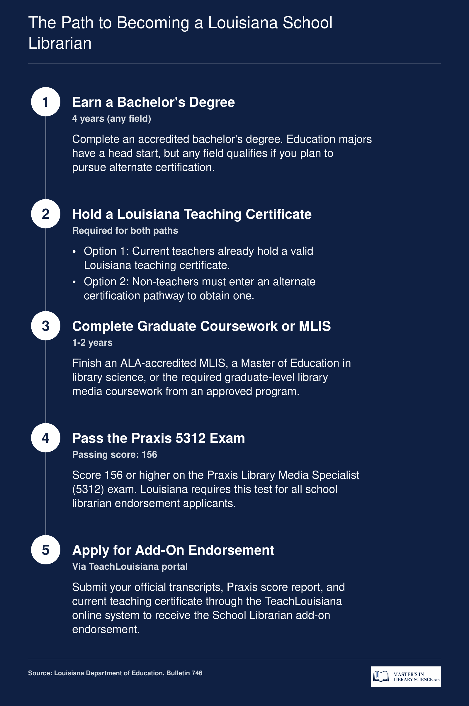 Five-step credentialing sequence for becoming a school librarian in Louisiana, from bachelor's degree through add-on endorsement application