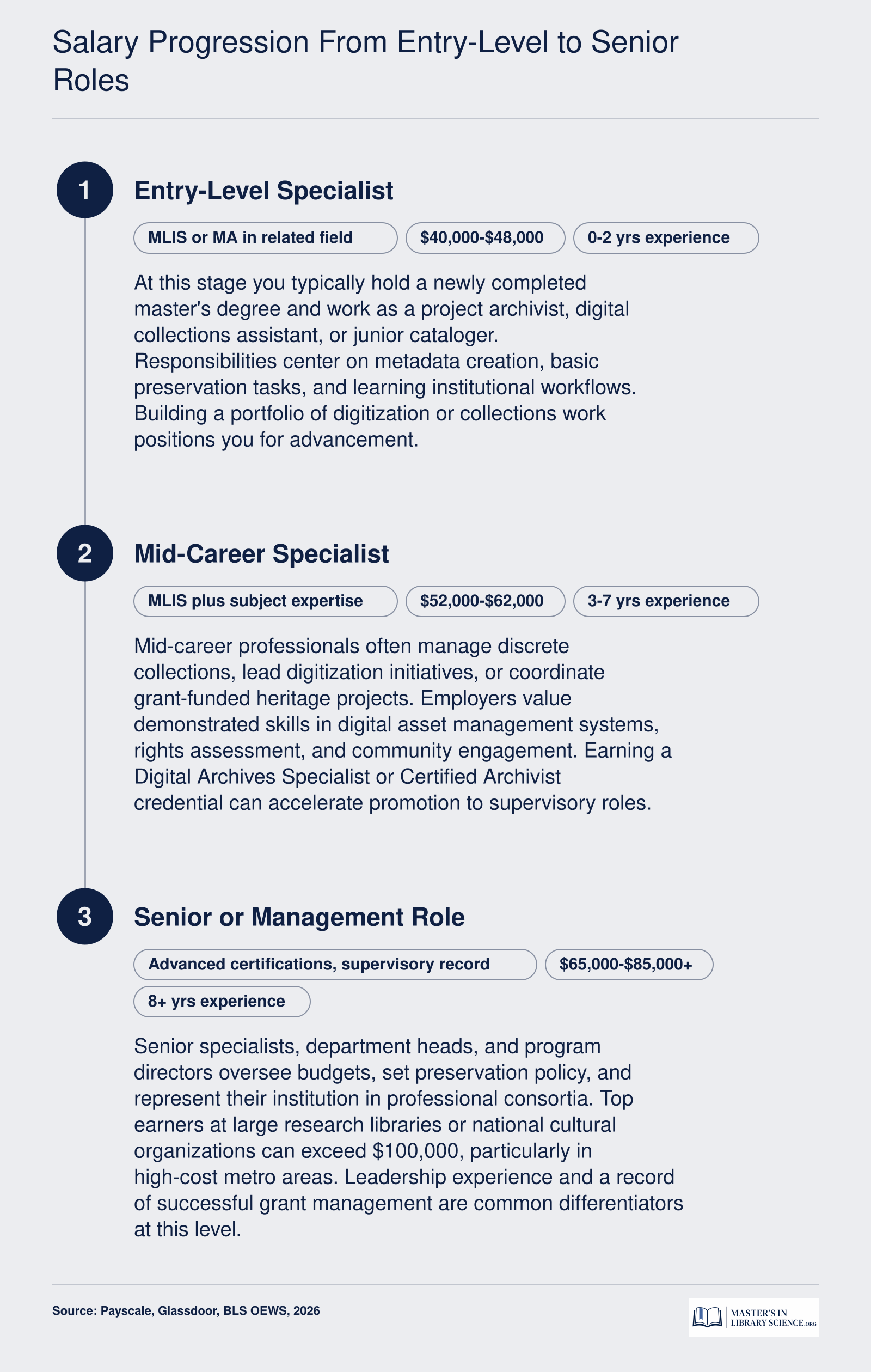 Cultural heritage information specialist salary progression from roughly $40,000 to $48,000 at entry level up to $65,000 to $85,000 or more at senior level in 2026