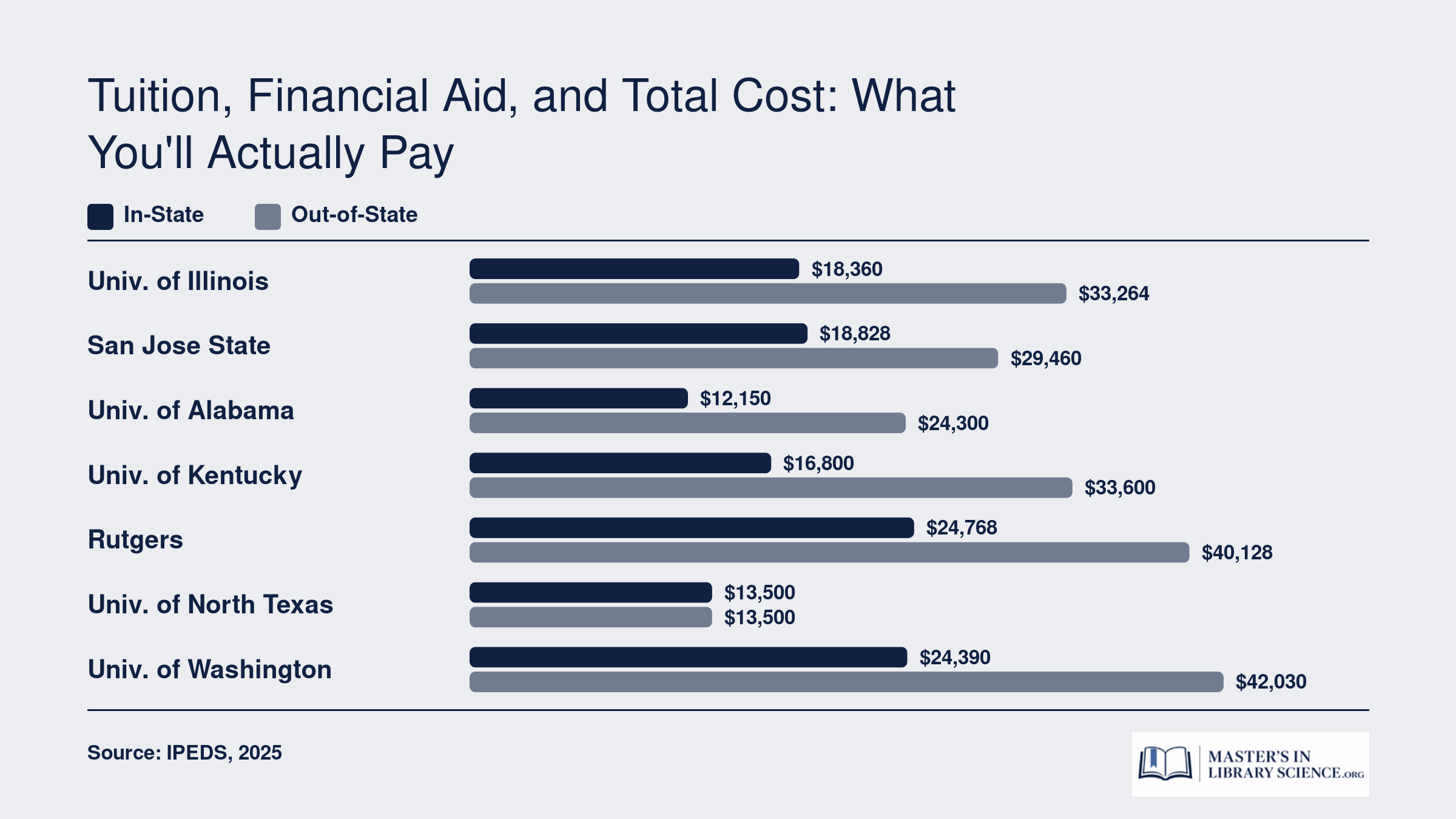 Estimated total MLIS tuition at seven ALA-accredited online programs, comparing in-state rates from around $12,150 to out-of-state rates up to $42,030