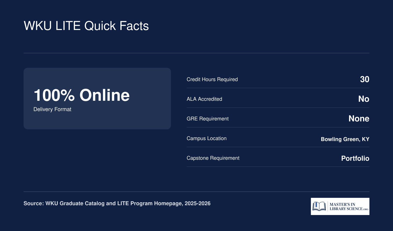 Six quick facts for WKU's LITE master's program: 100% online, 30 credits, not ALA accredited, no GRE required, Bowling Green KY location, portfolio capstone