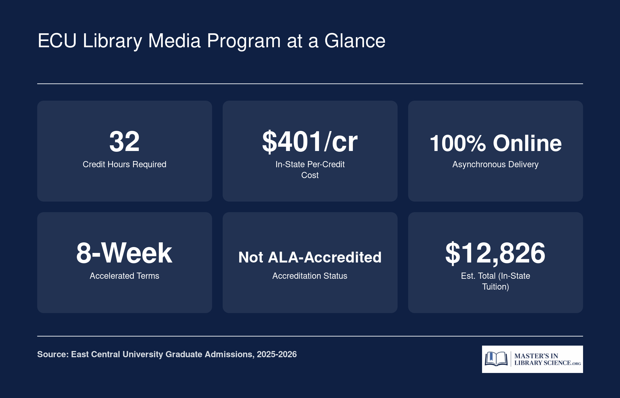 Key facts for ECU M.Ed. in Library Media: 32 credits, $401 per credit in-state, fully online, 8-week terms, not ALA-accredited, roughly $12,826 total tuition
